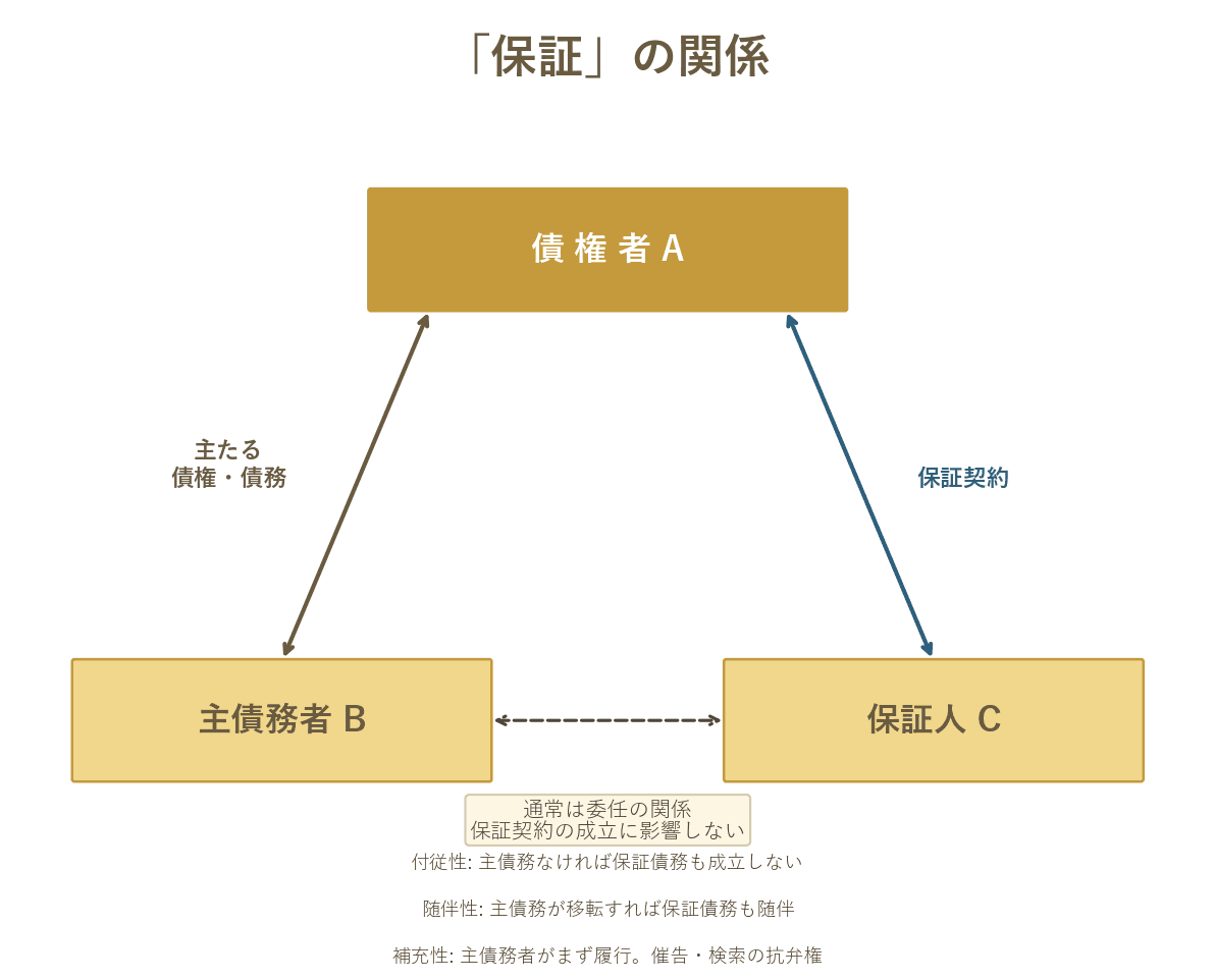 債権者A・主債務者B・保証人Cの三角関係を示す図。付従性・随伴性・補充性の3つの性質を説明。
