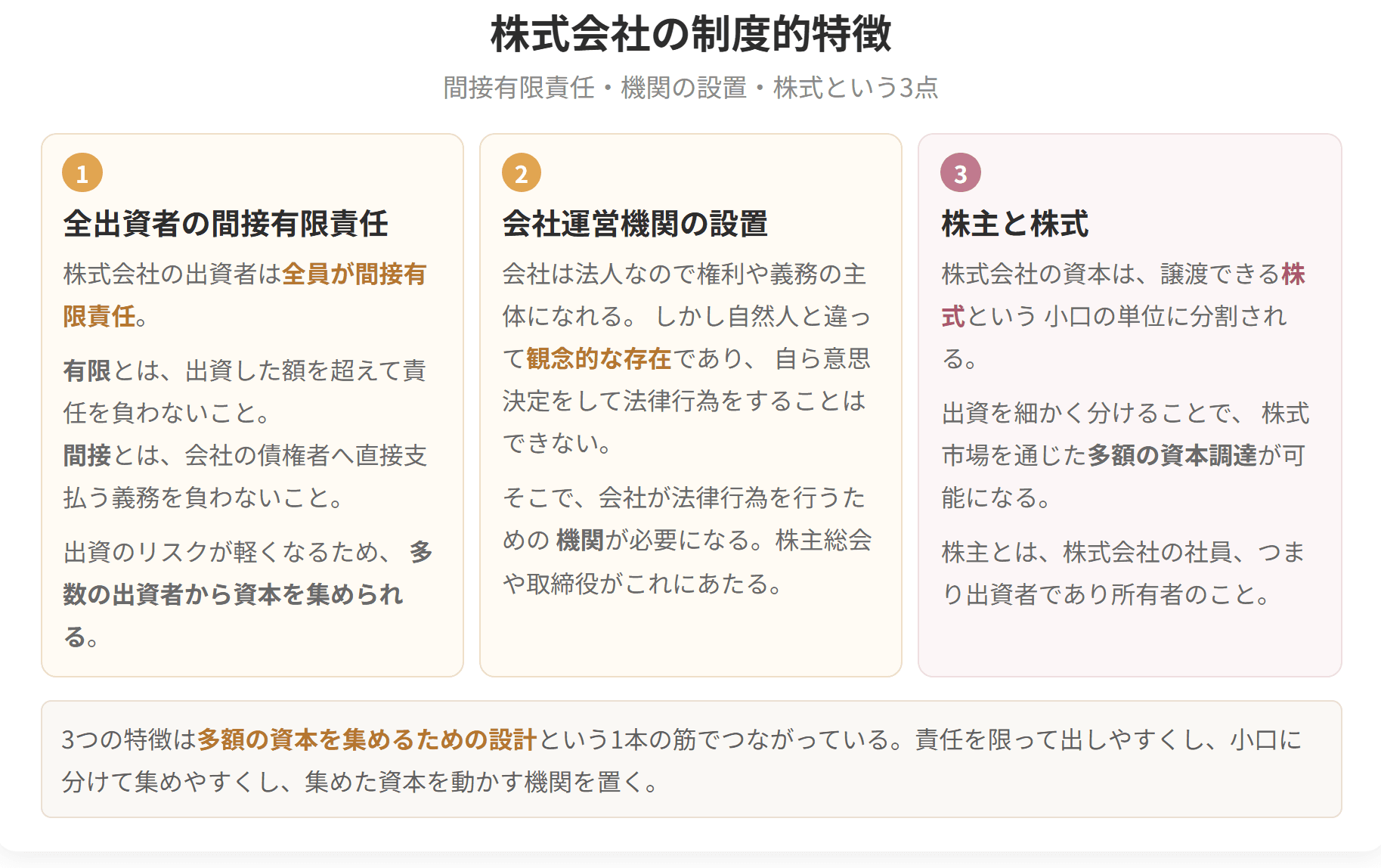 全出資者の間接有限責任、会社運営機関の設置、株主と株式という3つの特徴を示した図です。いずれも多額の資本を集めるための設計になっています。