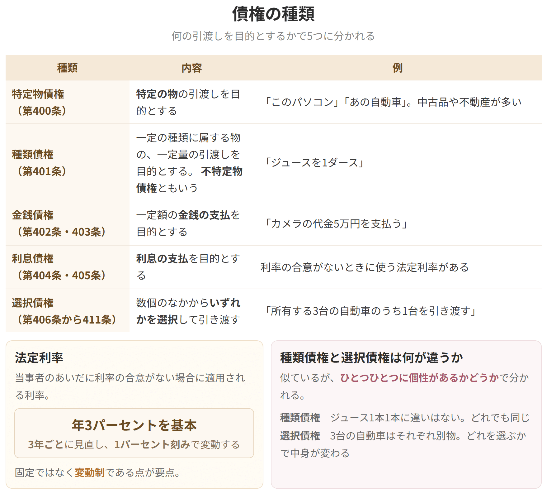 特定物債権、種類債権、金銭債権、利息債権、選択債権の5つを整理した表です。法定利率は年3パーセントを基本に、3年ごとに1パーセント刻みで見直されます。