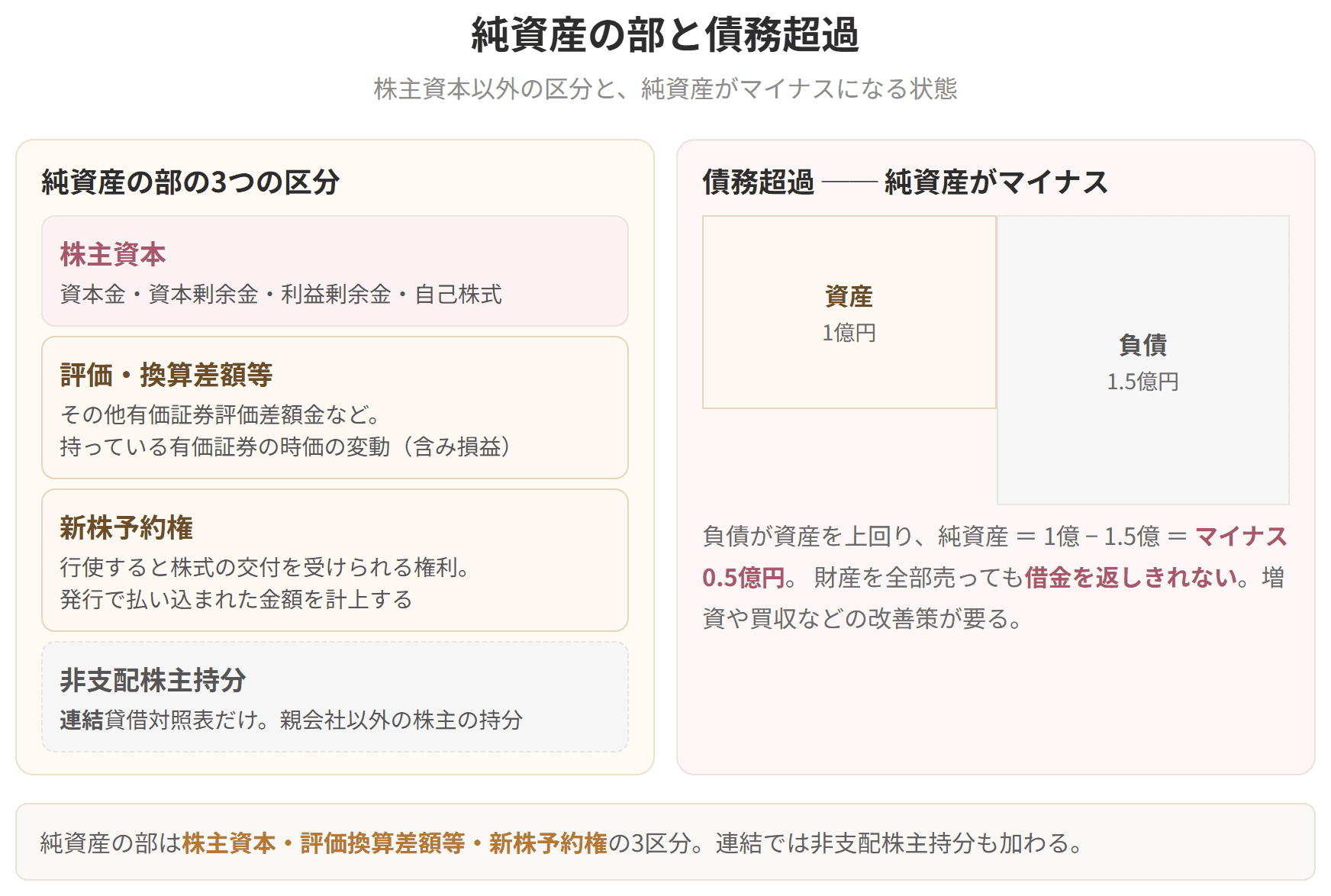 純資産の部の3つの区分と、負債が資産を上回る債務超過の状態を示した図です。連結貸借対照表では、非支配株主持分も純資産の部に加わります。