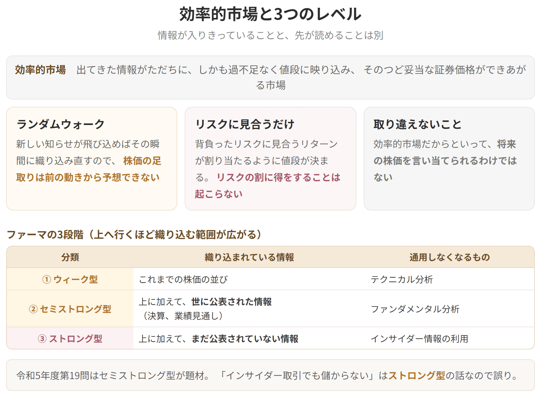 効率的市場の考え方と、ファーマによる3段階を示した図です。効率的市場とは、出てきた情報がただちに過不足なく値段に映り込む市場のことです。株価の足取りは前の動きから予想できず、ランダムウォークになります。リスクに見合うリターンが割り当たるので、リスクの割に得をすることは起こりません。ウィーク型はこれまでの株価の並びが織り込まれ、テクニカル分析が通用しなくなります。セミストロング型は公表された情報まで織り込まれ、ファンダメンタル分析が通用しなくなります。ストロング型は未公表の情報まで織り込まれ、インサイダー情報も役に立ちません。