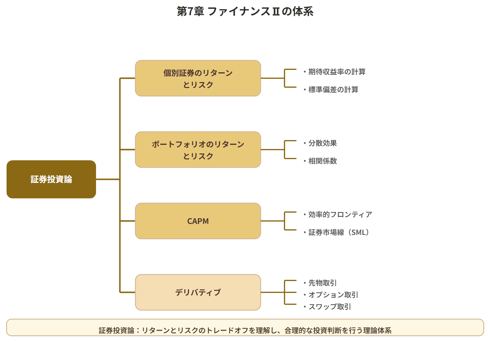 個別証券→ポートフォリオ→CAPM→デリバティブ