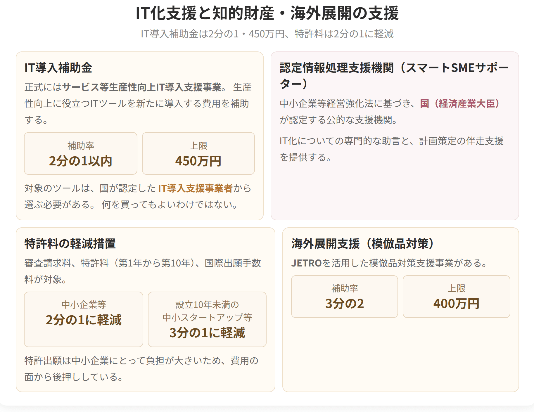 IT導入補助金は補助率2分の1以内、上限450万円です。特許料は中小企業等が2分の1、設立10年未満のスタートアップ等は3分の1に軽減されます。