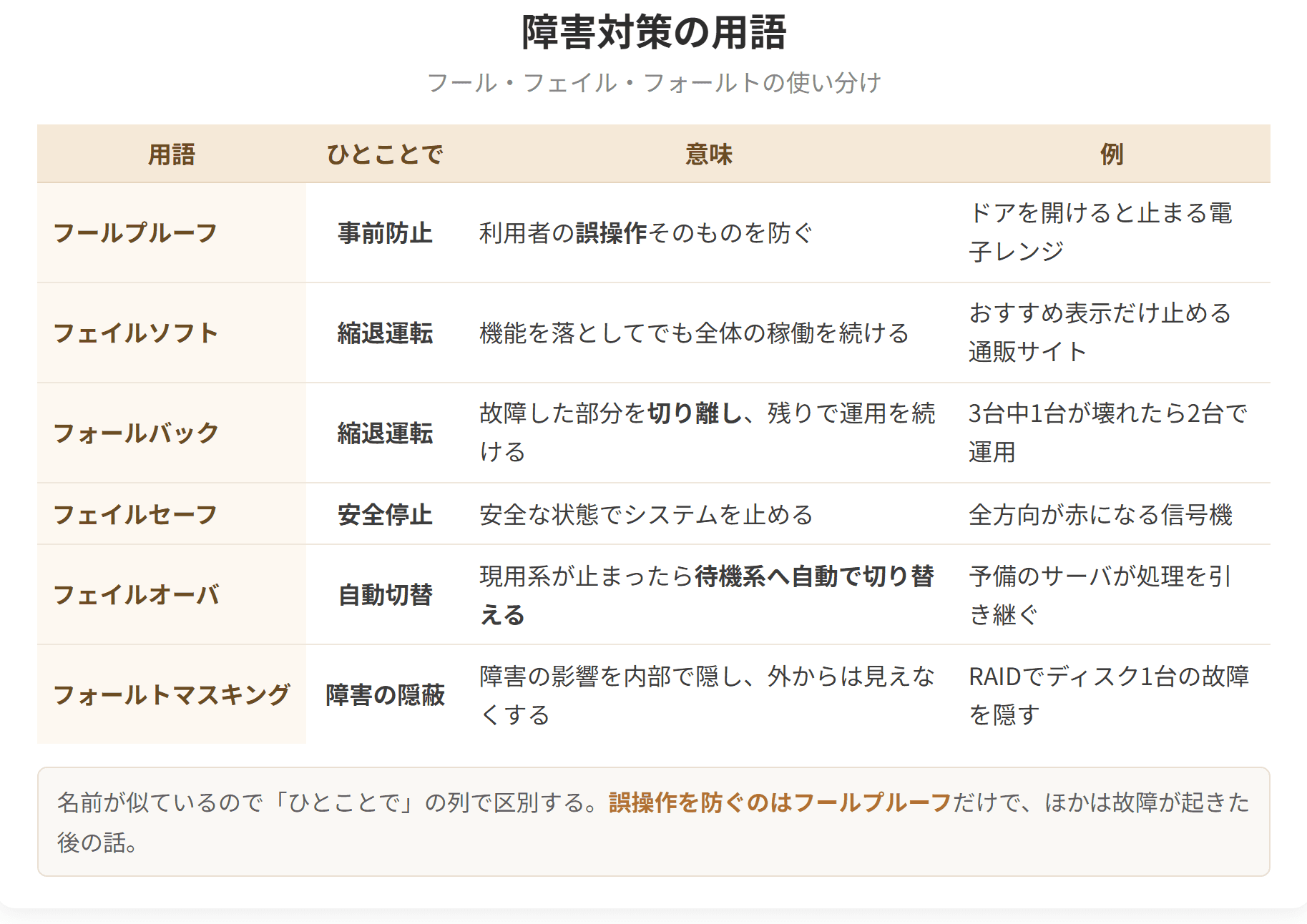 フールプルーフ、フォールバック、フェイルオーバなど、名前の似た用語をひとことで区別した表です。