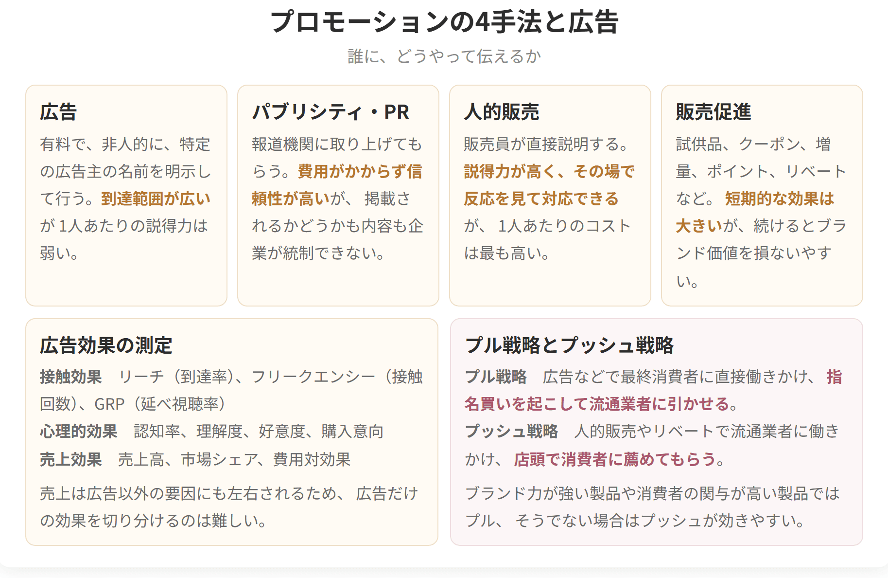 広告、パブリシティとPR、人的販売、販売促進の4手法を比べた図です。パブリシティは費用がかからず信頼性が高い一方、掲載されるかどうかも内容も企業が統制できません。
