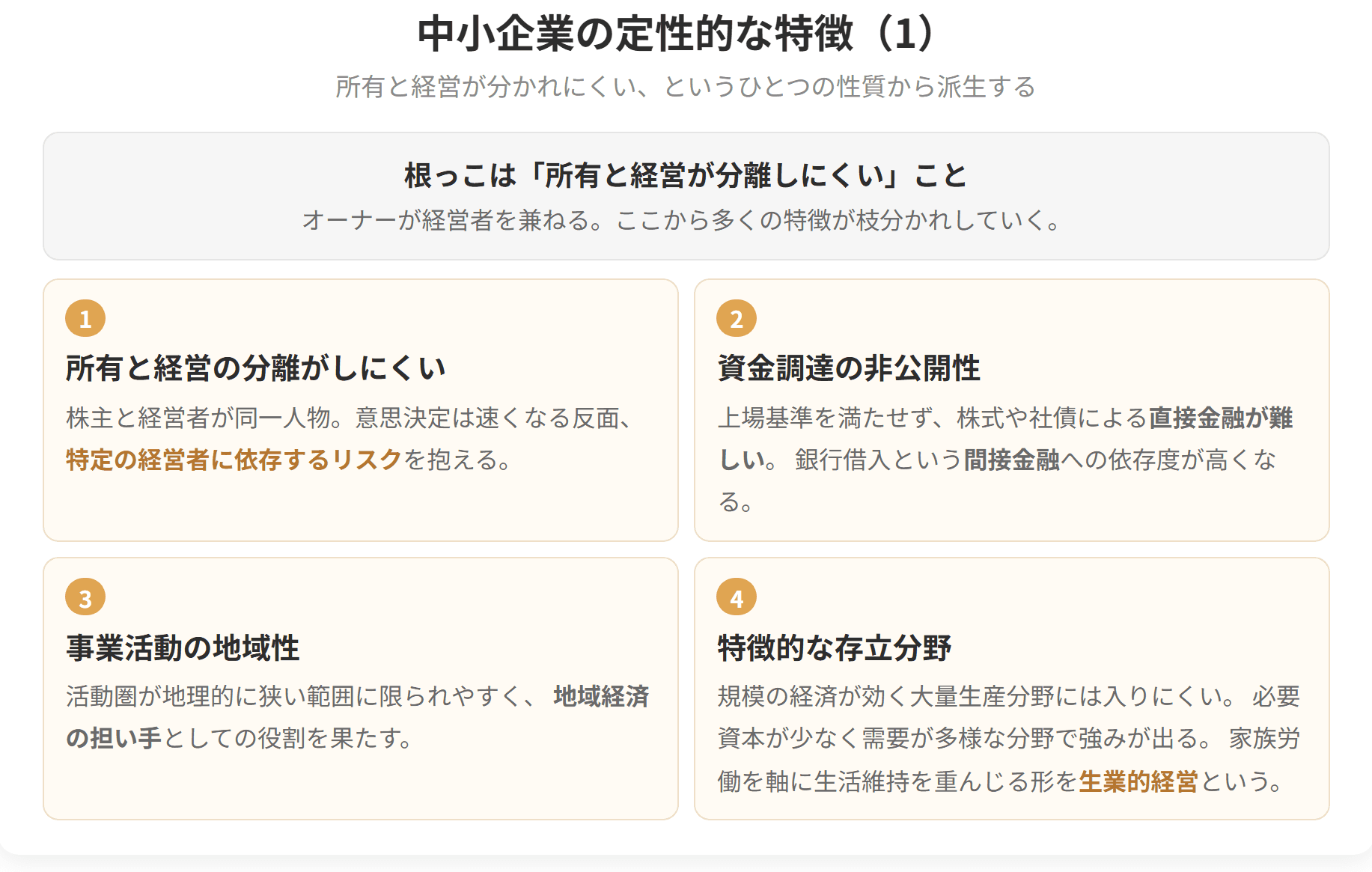 所有と経営が分離しにくいという性質から、特徴が枝分かれしていく様子を示した図です。前半の4つは、所有と経営の分離のしにくさ、資金調達の非公開性、地域性、特徴的な存立分野です。