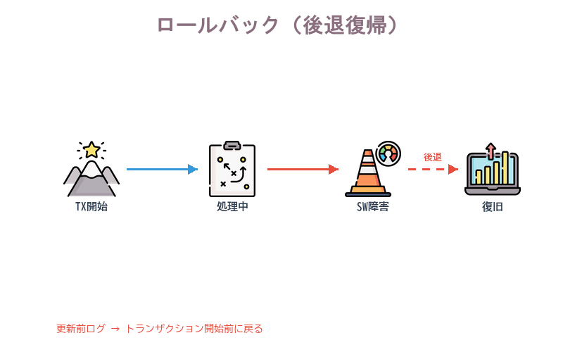 更新前ログでSW障害からトランザクション開始前に戻すロールバックのタイムライン図