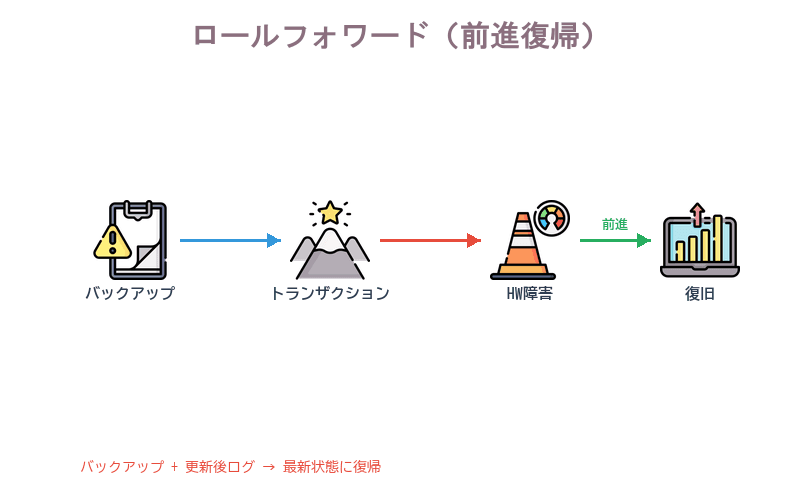バックアップ+更新後ログでHW障害から復旧するロールフォワードのタイムライン図