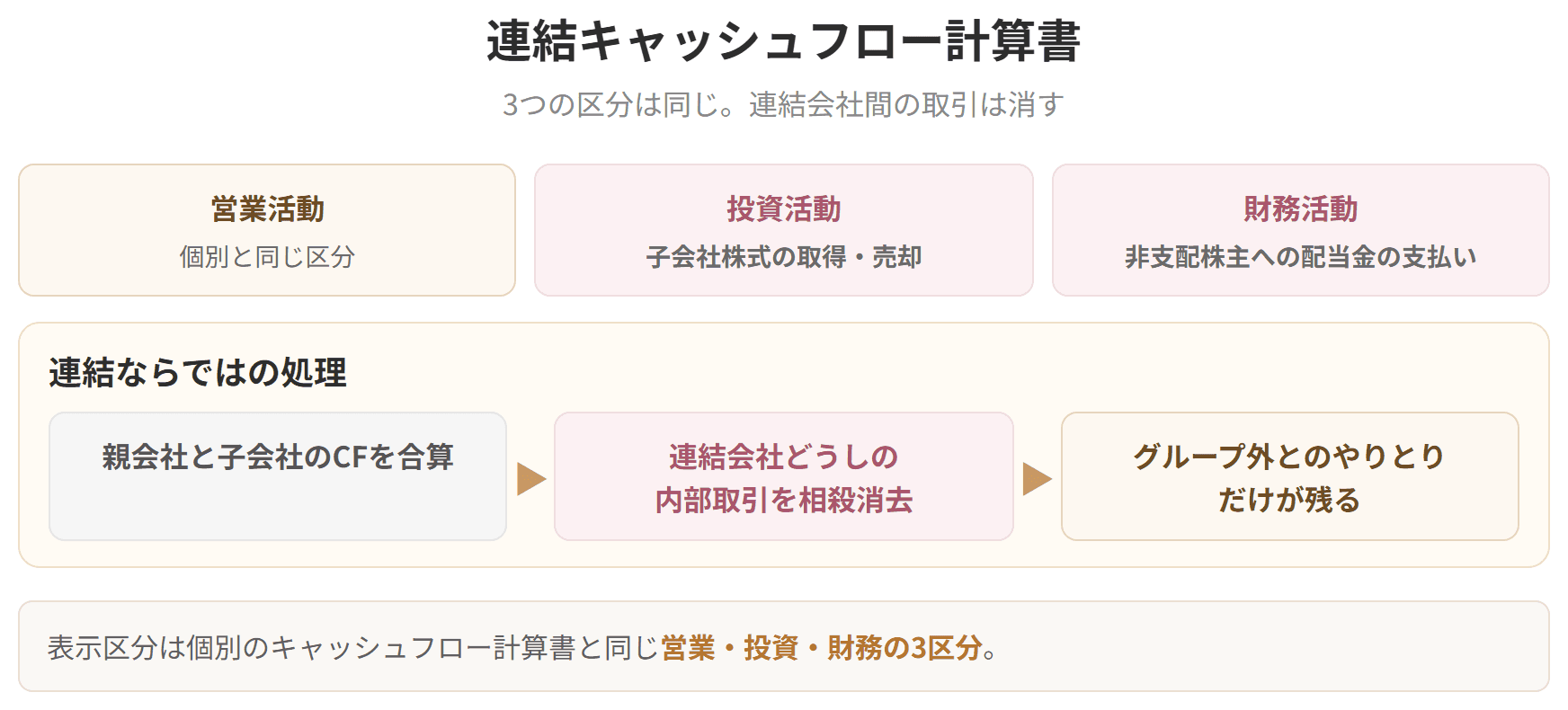 連結キャッシュフロー計算書も営業・投資・財務の3区分であることと、連結会社どうしの取引を相殺消去することを示した図です。