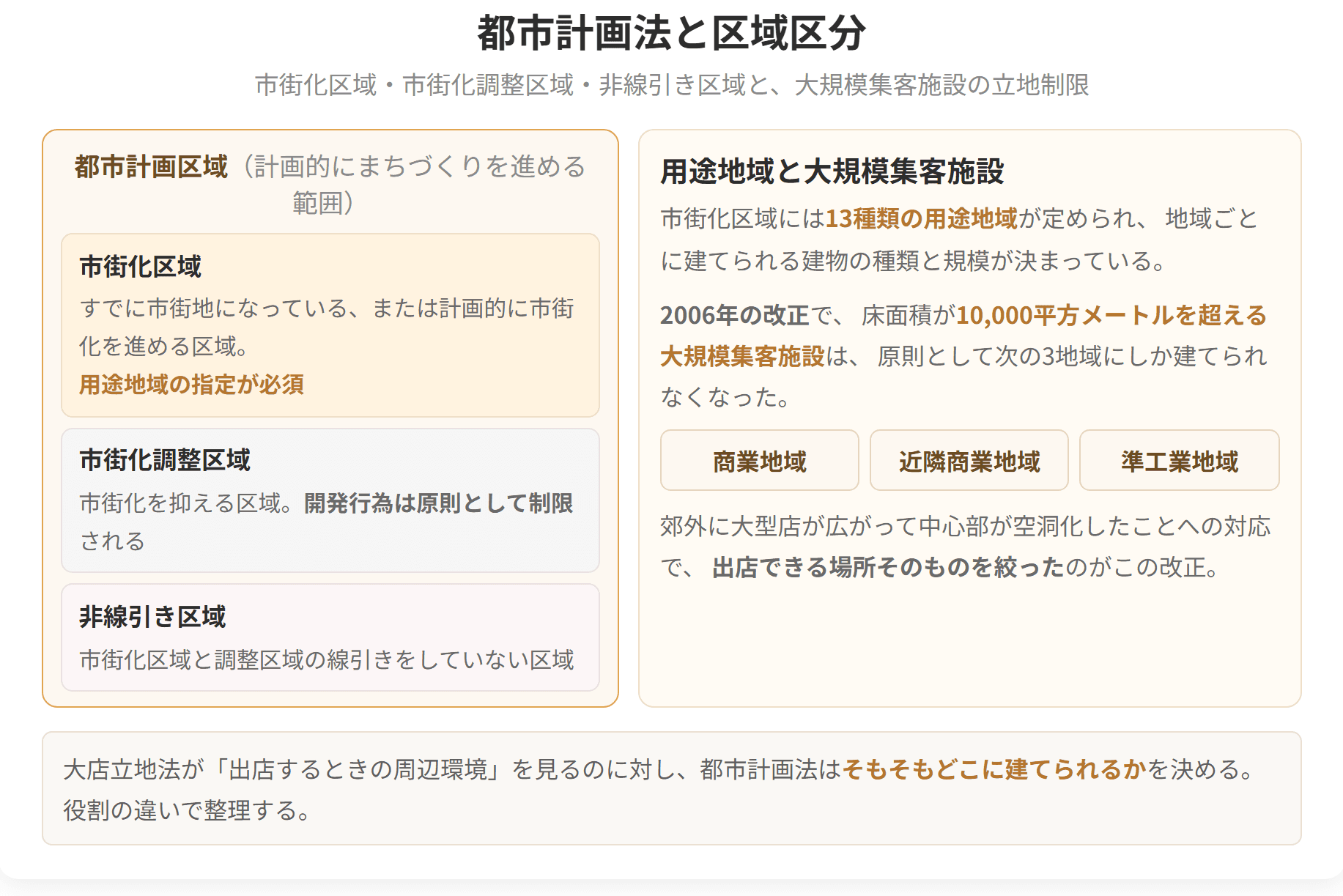 都市計画区域が、市街化区域、市街化調整区域、非線引き区域に分かれることを示した図です。床面積が1万平方メートルを超える大規模集客施設は、商業地域、近隣商業地域、準工業地域の3つにしか建てられません。