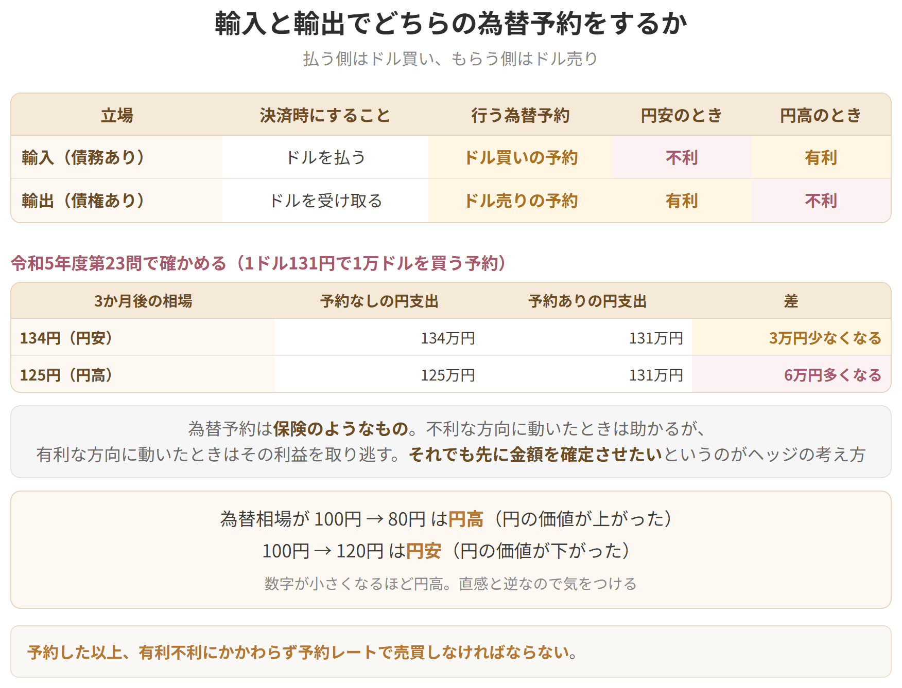 決済時にドルを払う輸入ならドル買いの予約、ドルを受け取る輸出ならドル売りの予約になることを示した表です。予約した以上、有利不利にかかわらず予約レートで売買します。