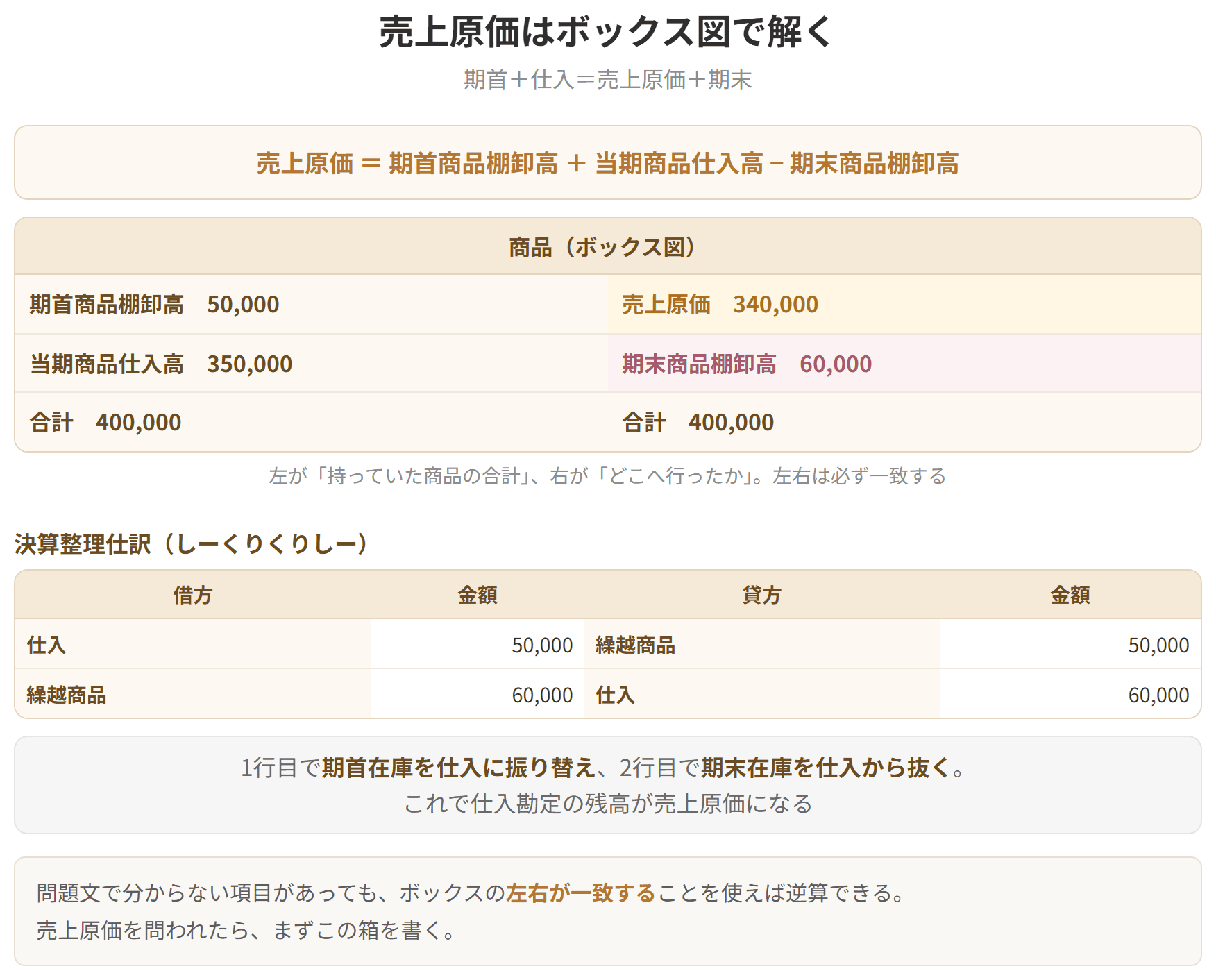期首商品棚卸高と当期商品仕入高の合計が、売上原価と期末商品棚卸高の合計に等しいことを箱の形で示した図です。分からない項目があっても左右の一致から逆算できます。
