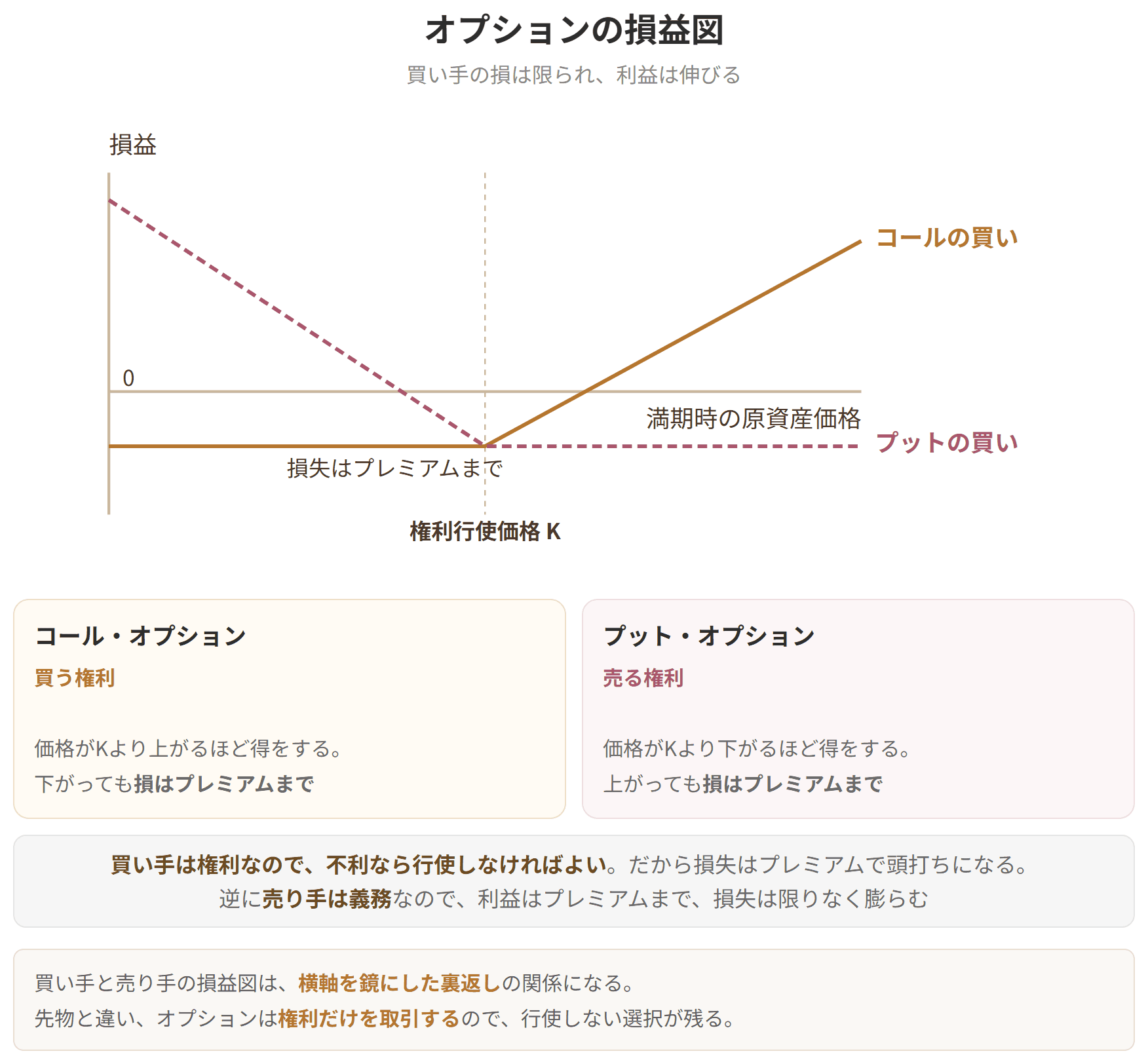 コールの買い手とプットの買い手の損益を示したグラフです。買い手は権利を持つだけなので、不利なら行使しなければよく、損失はプレミアムで頭打ちになります。売り手は義務を負うため、利益はプレミアムまで、損失は限りなく膨らみます。
