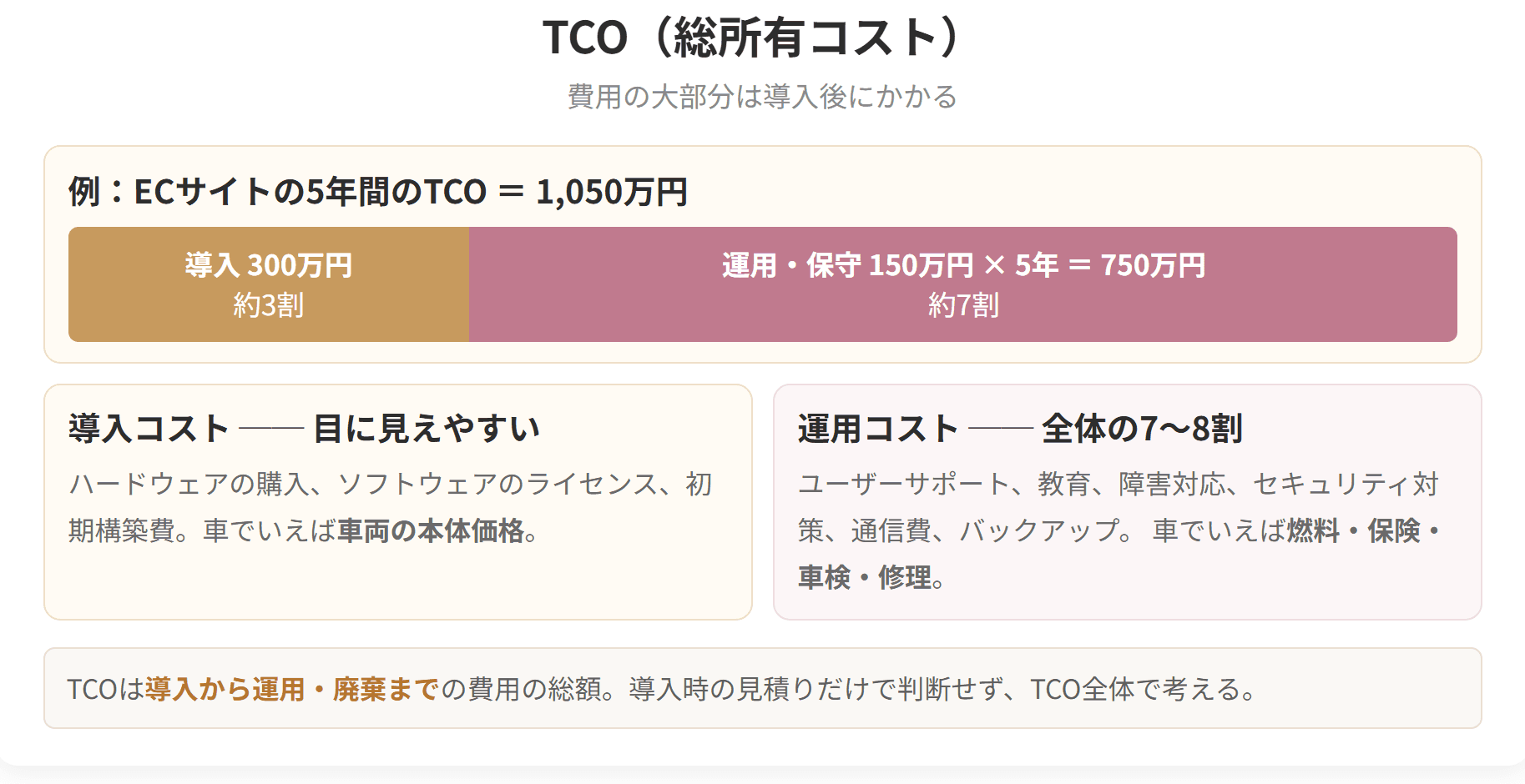ECサイトの例で、導入の費用と運用・保守の費用の割合を示した図です。費用の大部分は、導入した後にかかります。