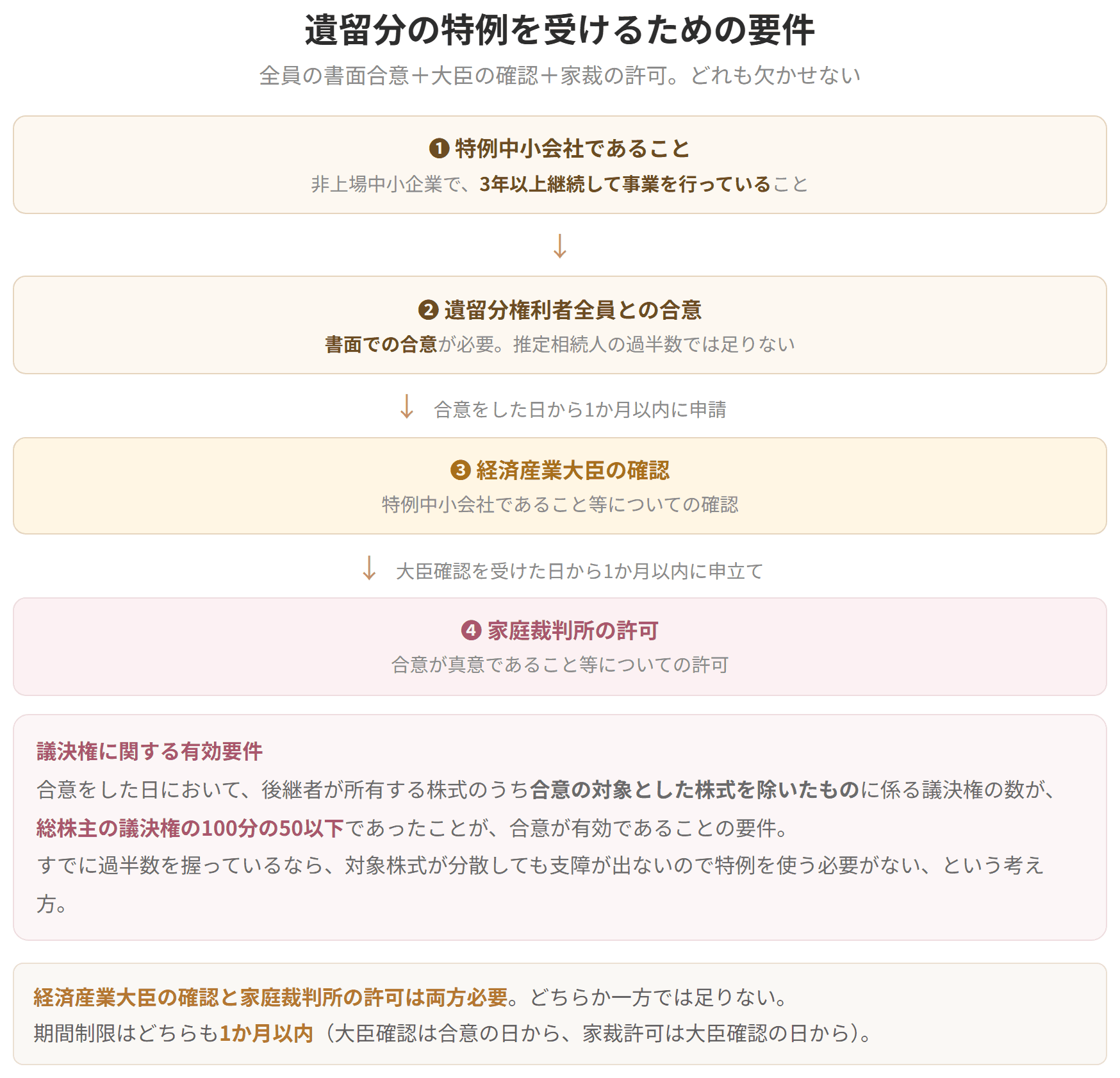 3年以上継続して事業を行っていること、遺留分権利者全員との書面による合意、経済産業大臣の確認、家庭裁判所の許可の4段階を示した図です。大臣確認と家裁許可は両方必要です。