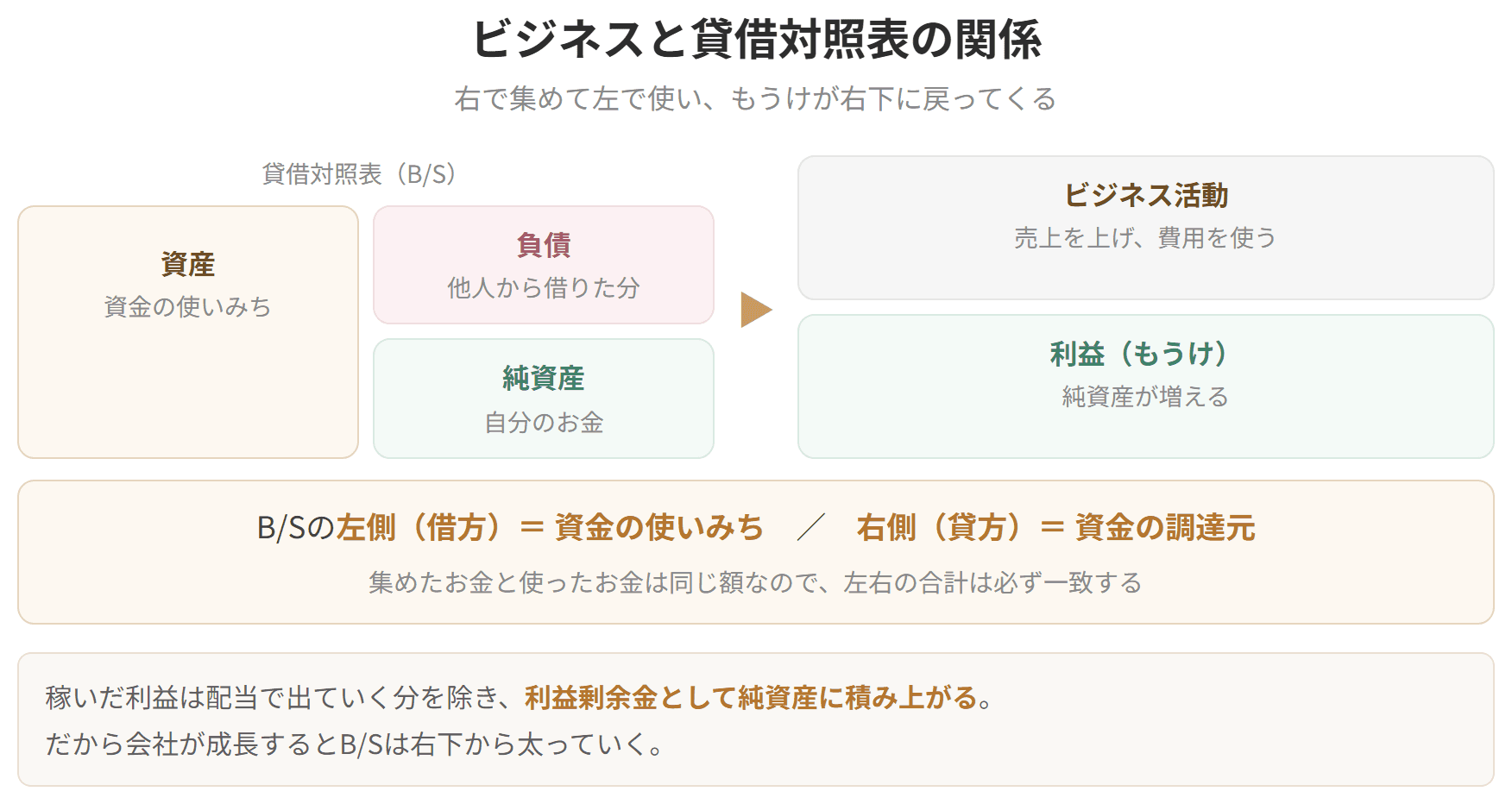 貸借対照表と事業活動のつながりを示した図です。右側で集めたお金を左側の資産に変え、その資産を使って事業を行い、得られた利益が純資産を増やします。左側が資金の使いみち、右側が資金の調達元にあたります。