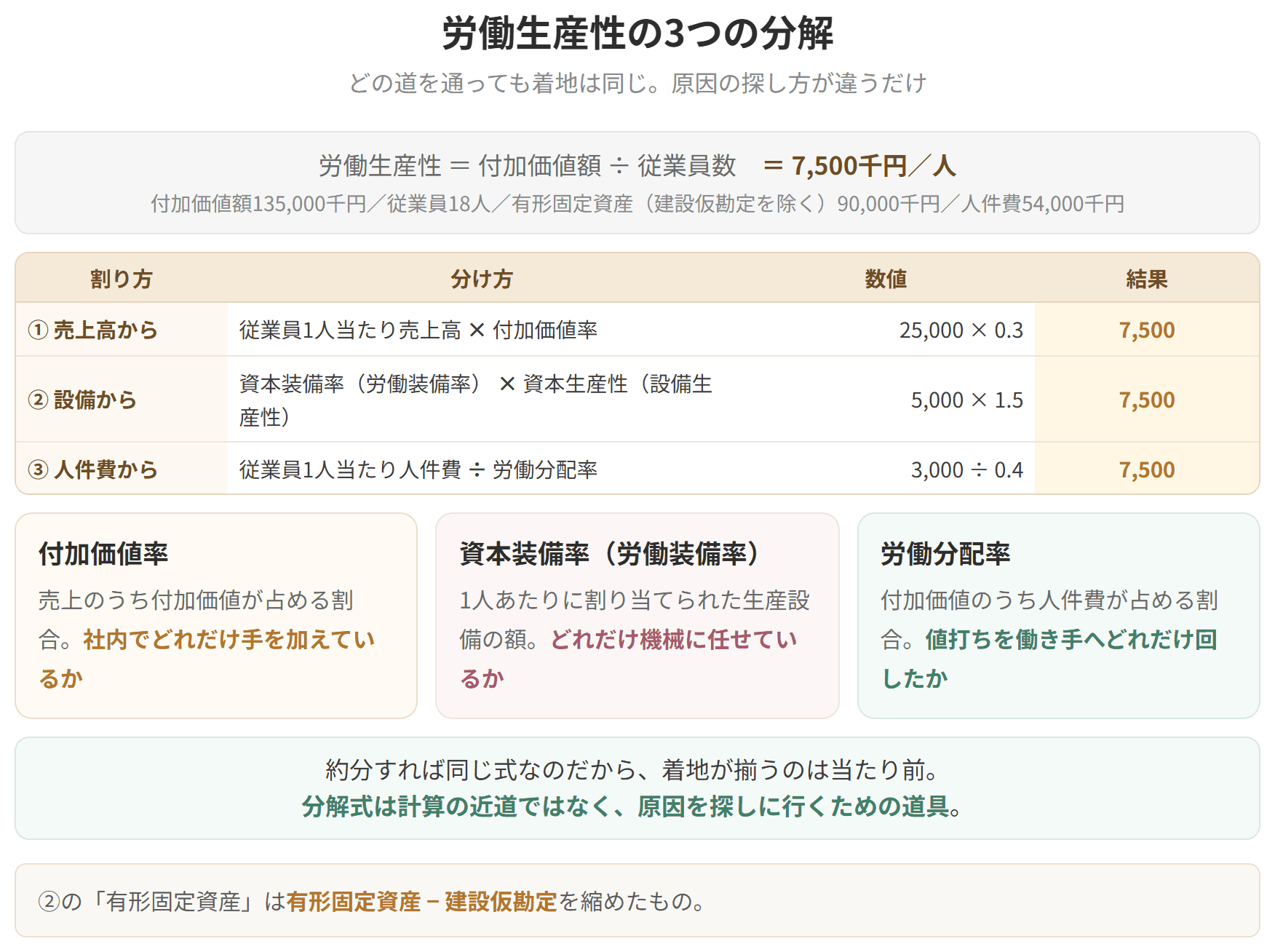 労働生産性を3通りに分解し、どれも同じ値に着地することを示した表です。付加価値額135,000千円、従業員18人で、労働生産性は7,500千円パー人です。売上高から割ると、従業員1人当たり売上高25,000千円に付加価値率0.3を掛けて7,500千円。設備から割ると、資本装備率5,000千円に資本生産性1.5を掛けて7,500千円。人件費から割ると、従業員1人当たり人件費3,000千円を労働分配率0.4で割って7,500千円。分解式は計算の近道ではなく、原因を探しに行くための道具です。