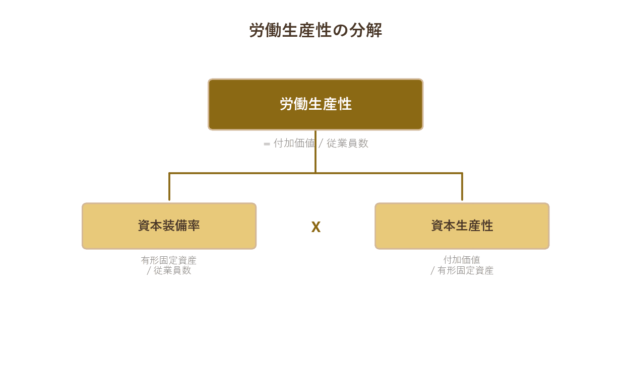 資本装備率x資本生産性