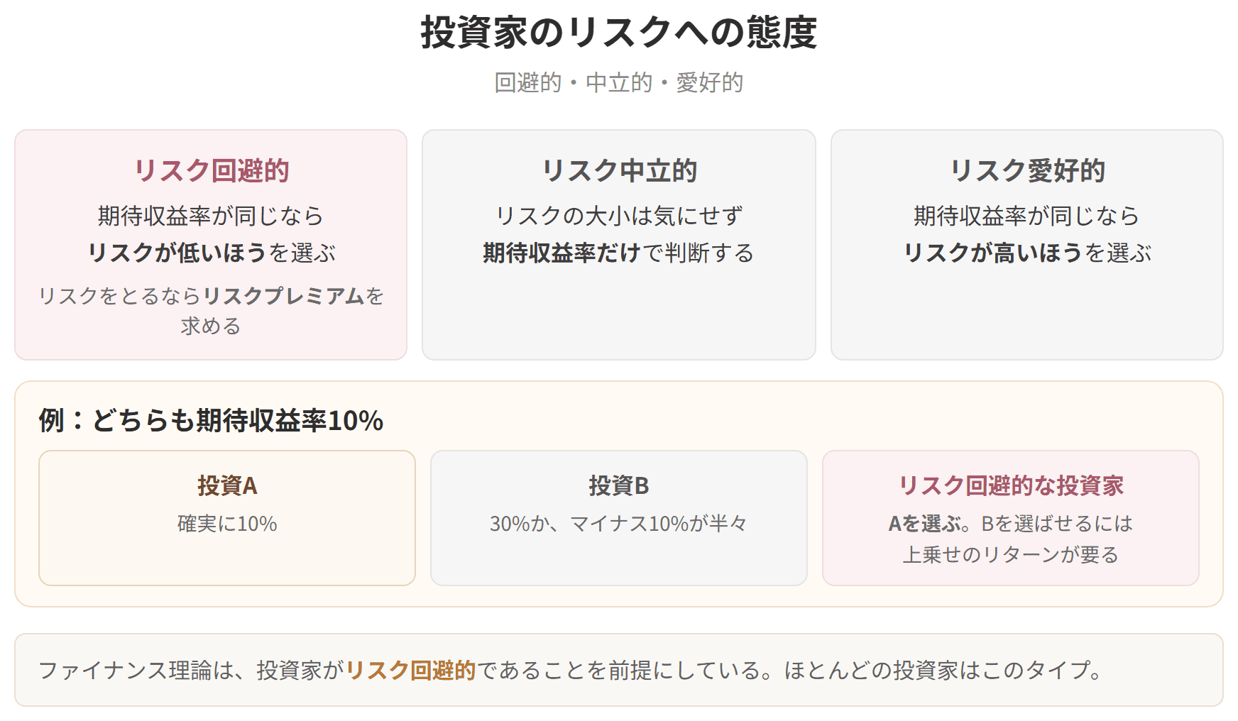 リスク回避的、リスク中立的、リスク愛好的の3つの態度を比べた図です。ファイナンス理論は、投資家がリスク回避的であることを前提にしています。