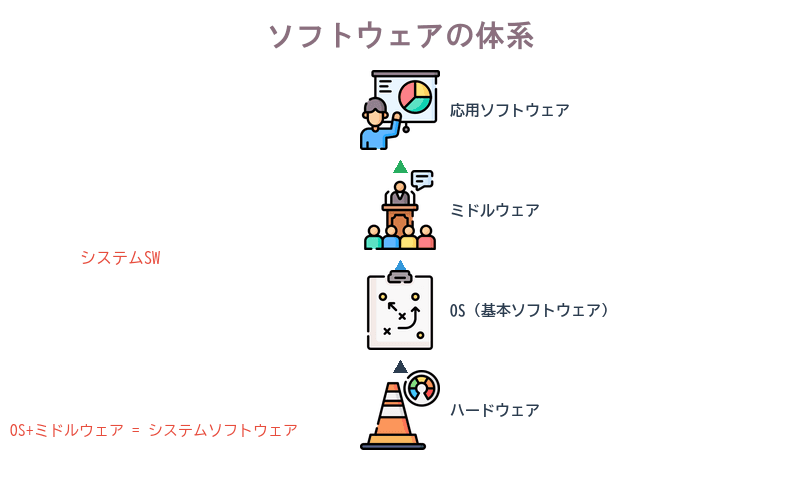 ハードウェア→OS→ミドルウェア→応用ソフトの4層構造を示す体系図