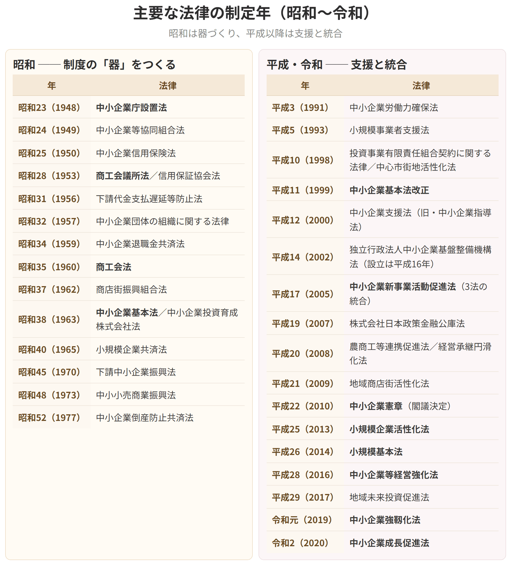 最も古いのは昭和23年の中小企業庁設置法です。昭和は組合と金融の器をつくった時期、平成以降は支援と統合の時期にあたります。商工会議所法は昭和28年、商工会法は昭和35年で、市のほうが先、町村が後になります。