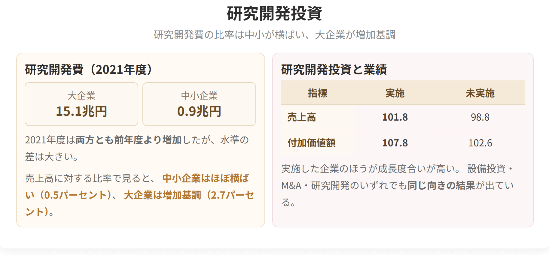研究開発費は大企業が15.1兆円、中小企業が0.9兆円です。売上高に対する比率は、中小企業がほぼ横ばい、大企業が増加基調です。