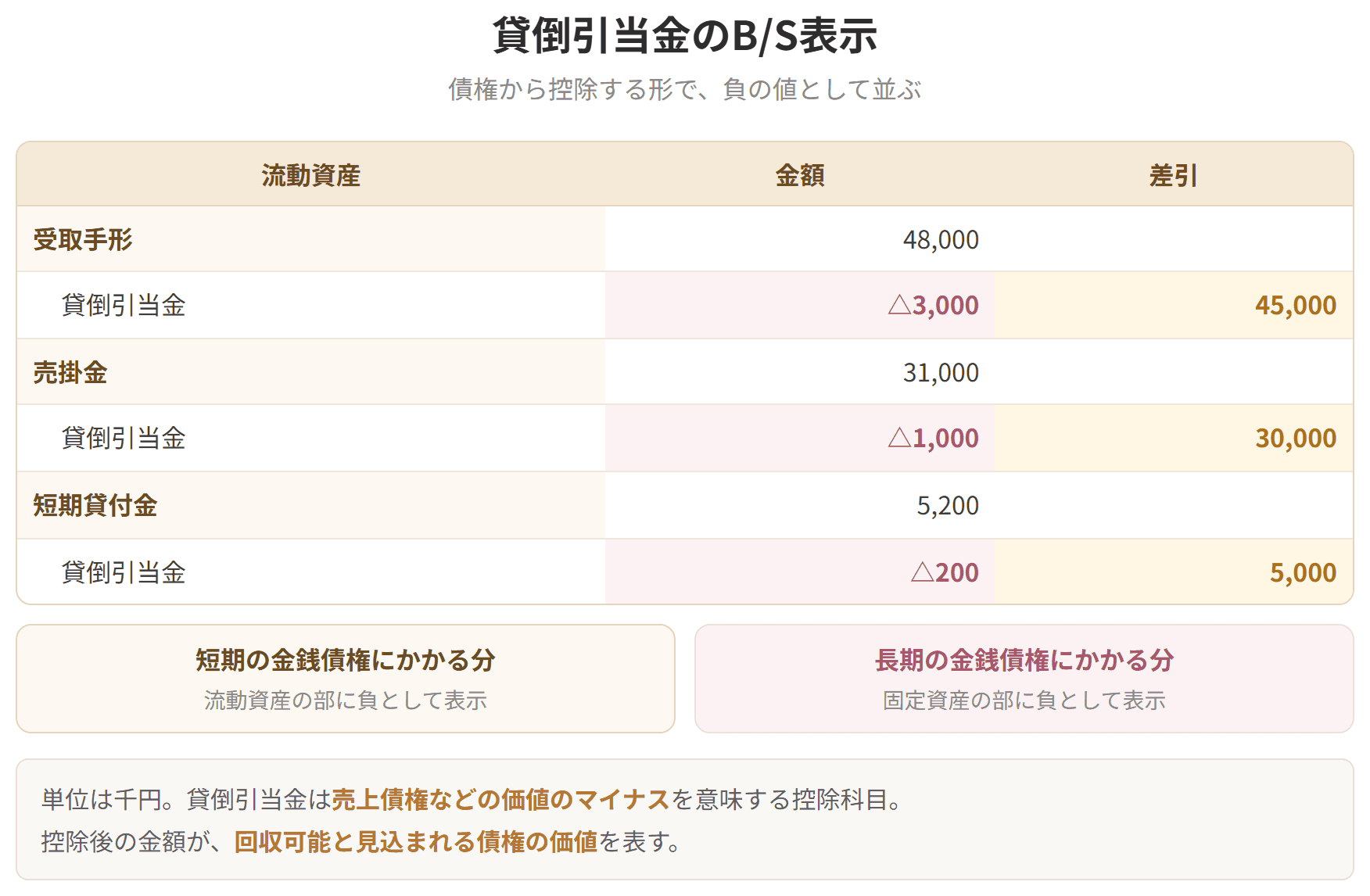 売掛金から貸倒引当金を控除する形式で表示することを示した図です。貸倒引当金は資産のマイナスを表す評価勘定です。
