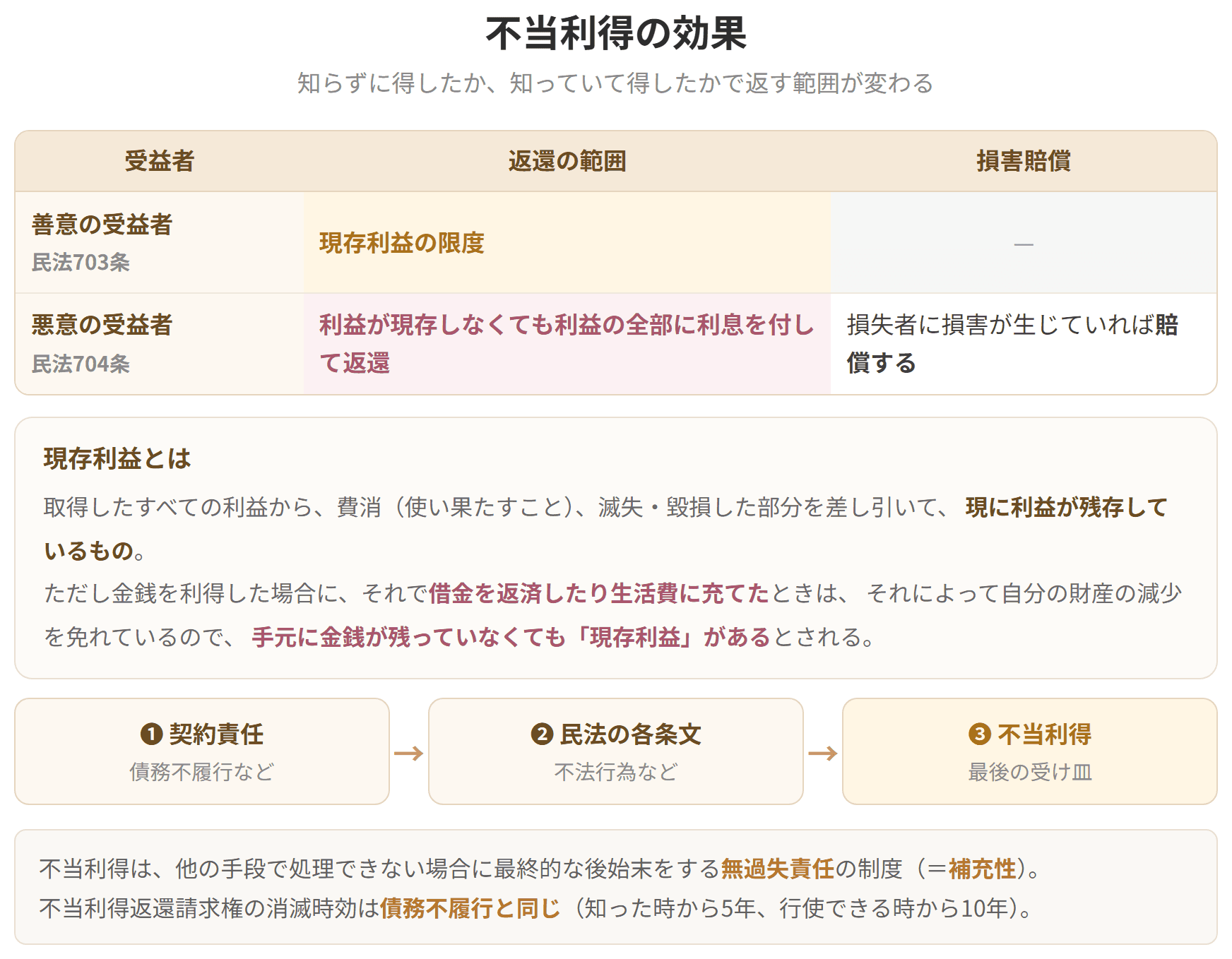 善意の受益者は現存利益の限度、悪意の受益者は利益の全部に利息を付して返還します。生活費に充てた場合は手元に金銭がなくても現存利益があるとされます。