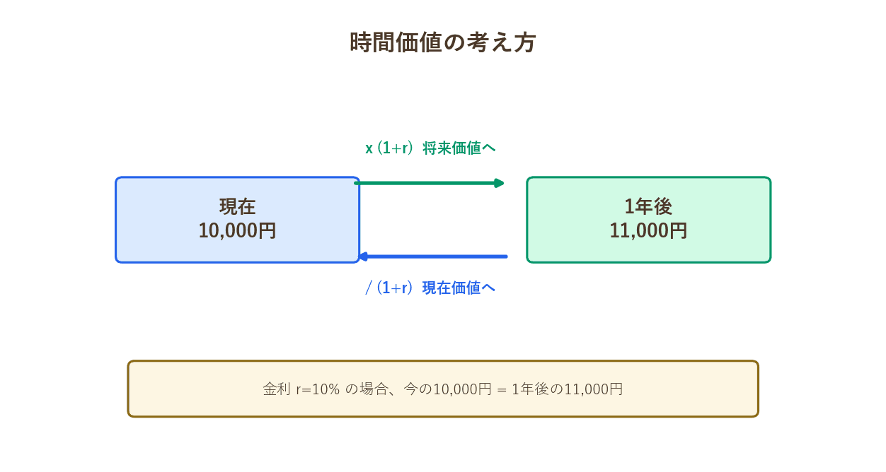 現在価値と将来価値