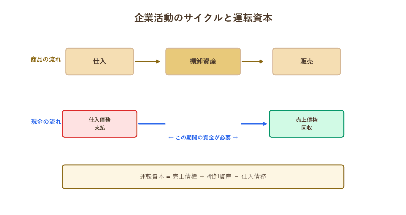 商品と現金の流れフロー図