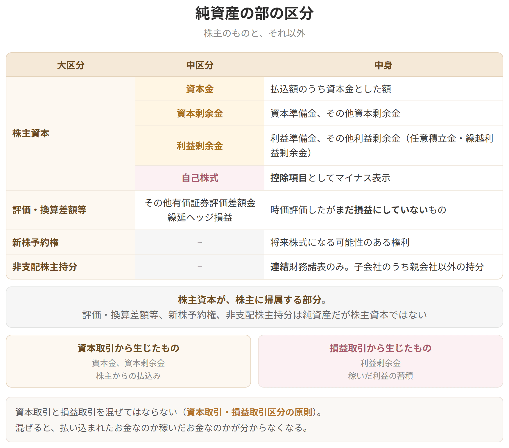 株主資本、評価・換算差額等、新株予約権、非支配株主持分という区分を示した表です。株主に帰属するのは株主資本だけです。