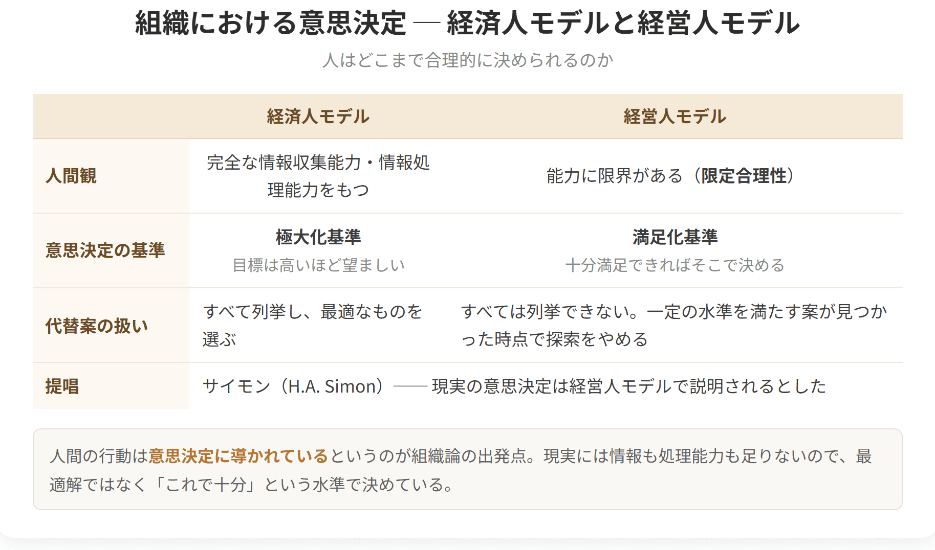 意思決定の2つの人間観を比べた表です。完全な情報処理能力を前提に最適解を選ぶのが経済人モデル、限定合理性のもとで十分満足できる水準を選ぶのが経営人モデルで、現実の意思決定は経営人モデルで説明されるとサイモンは考えました。
