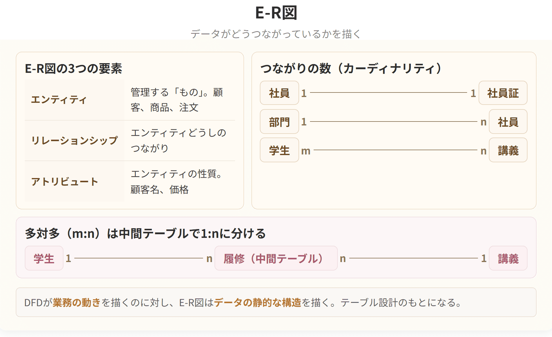 E-R図の3つの要素と、つながりの数を示した図です。多対多の関係は、中間テーブルを置いて1対多に分けます。