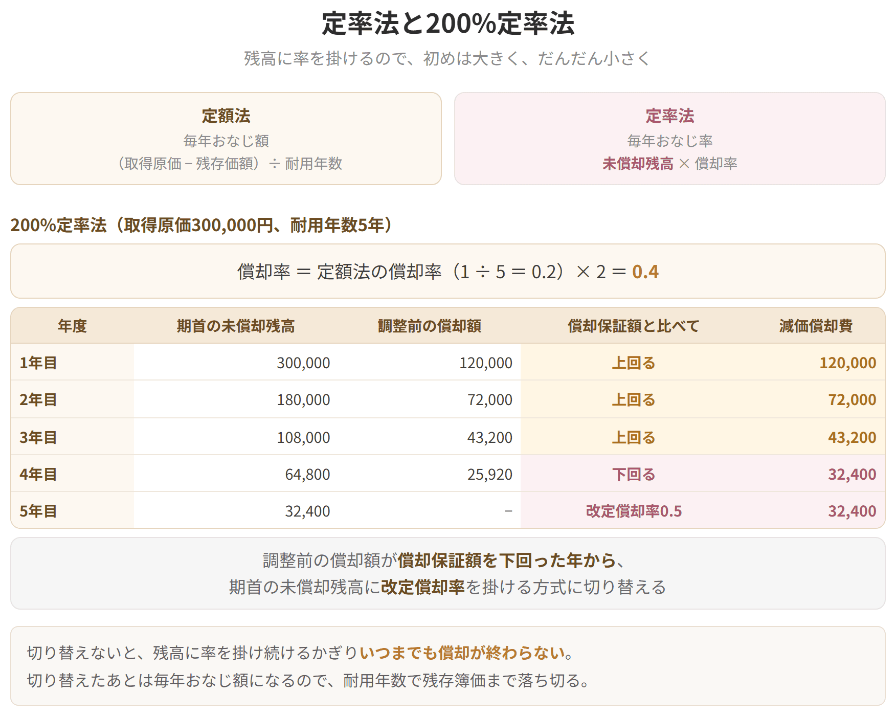 取得原価30万円、耐用年数5年の資産を200パーセント定率法で償却した表です。償却率は定額法の償却率を2倍して0.4となります。調整前の償却額が償却保証額を下回った年から、改定償却率を掛ける方式に切り替えます。切り替えないと、いつまでも償却が終わらないためです。