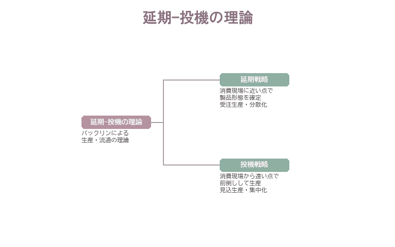 延期−投機の理論の比較。延期(受注生産・分散・小ロット・少量)と投機(見込生産・集中・大ロット・大量)の特徴を対比する図