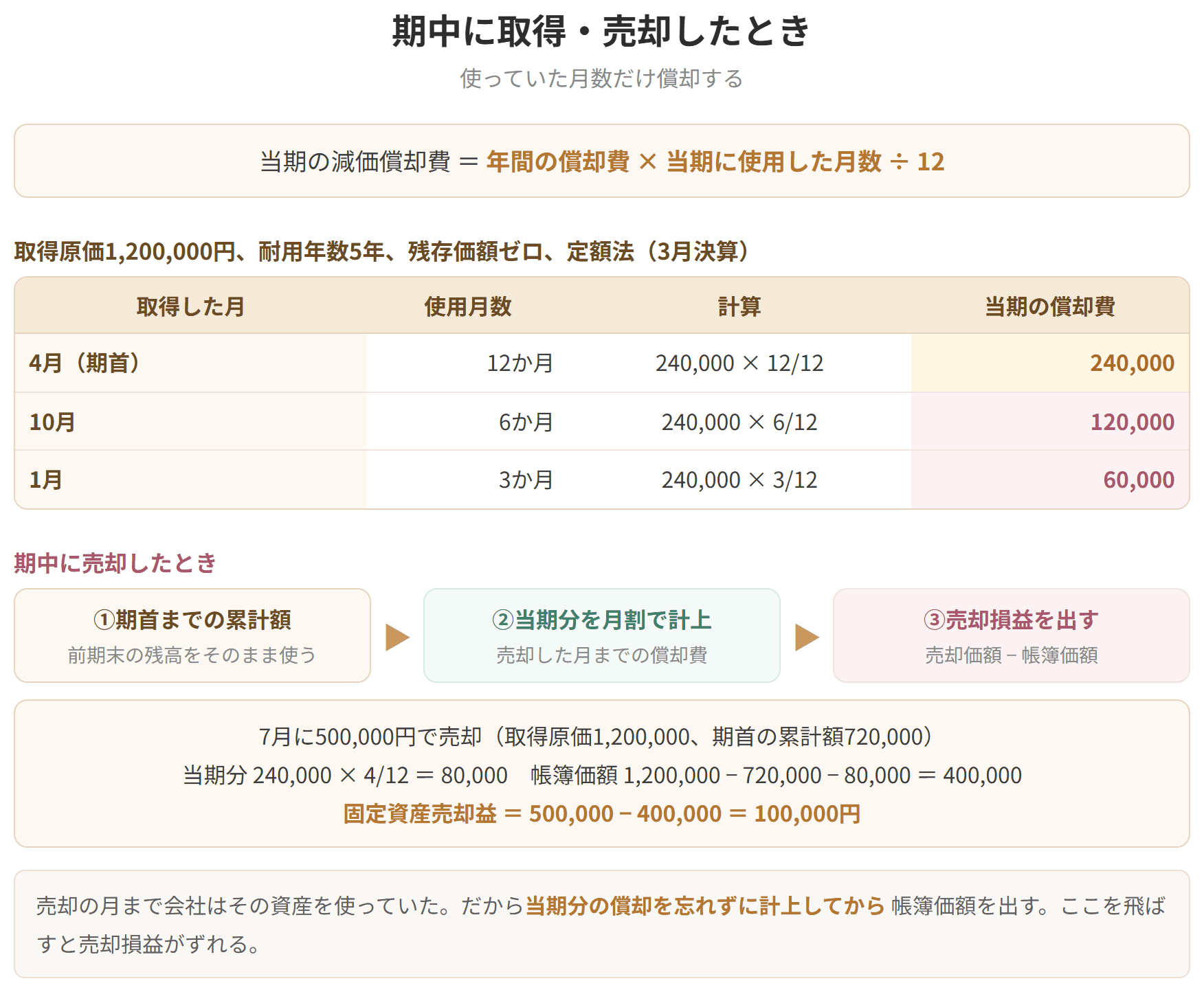 年間の償却費に、当期に使用した月数を掛けて12で割るという月割計算を示した表です。売却するときは、売却した月までの償却費を計上してから帳簿価額を出します。