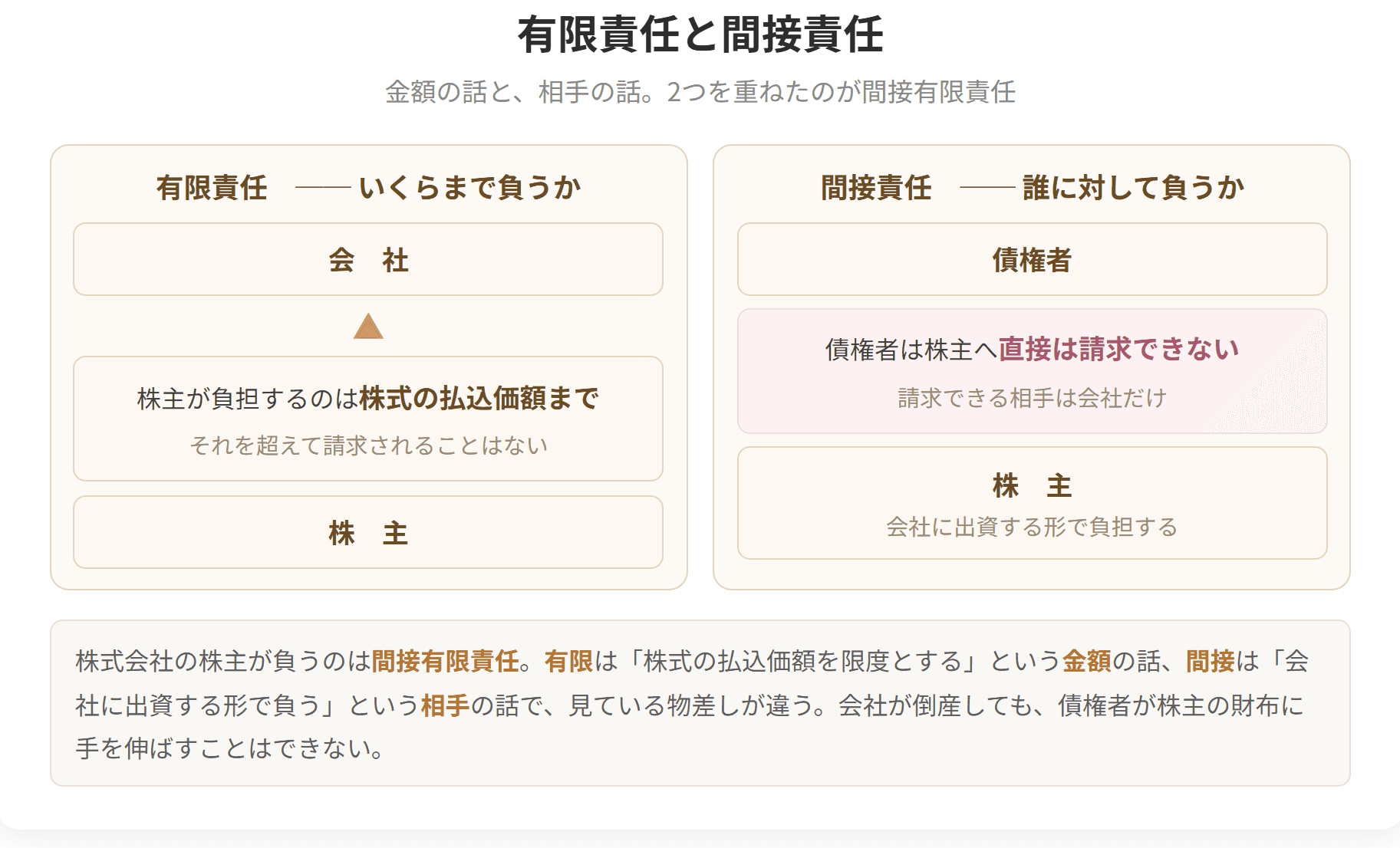 株式会社の株主が間接有限責任を負うことを、有限責任と間接責任の2つの視点で図解。債権者は株主に直接請求できないことを示す。