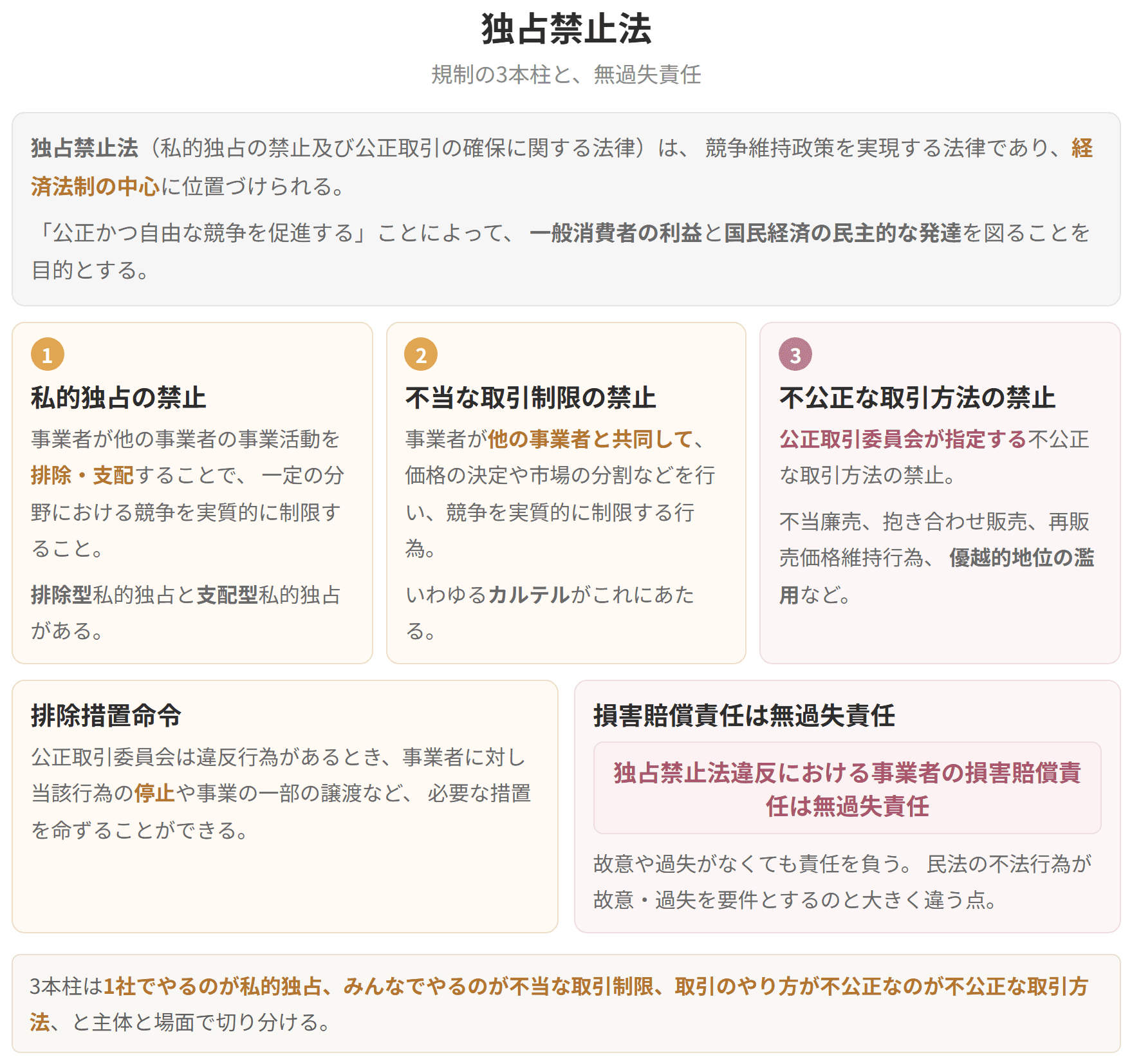 私的独占の禁止、不当な取引制限の禁止、不公正な取引方法の禁止という3本柱を示した図です。独占禁止法違反における事業者の損害賠償責任は無過失責任になります。