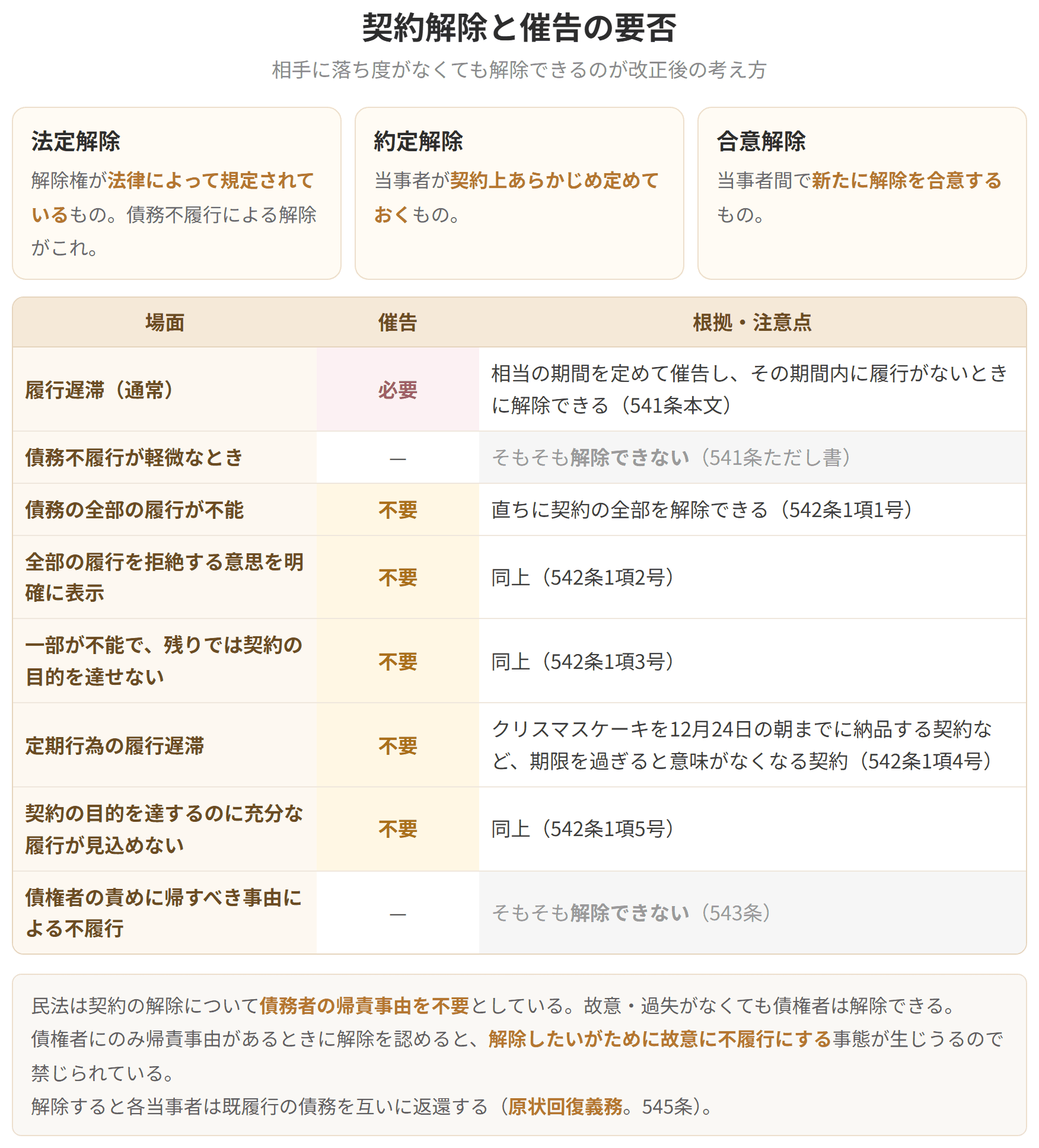 法定解除、約定解除、合意解除の3種類と、催告が必要な場合と不要な場合を並べた表です。民法は契約の解除について債務者の帰責事由を不要としています。