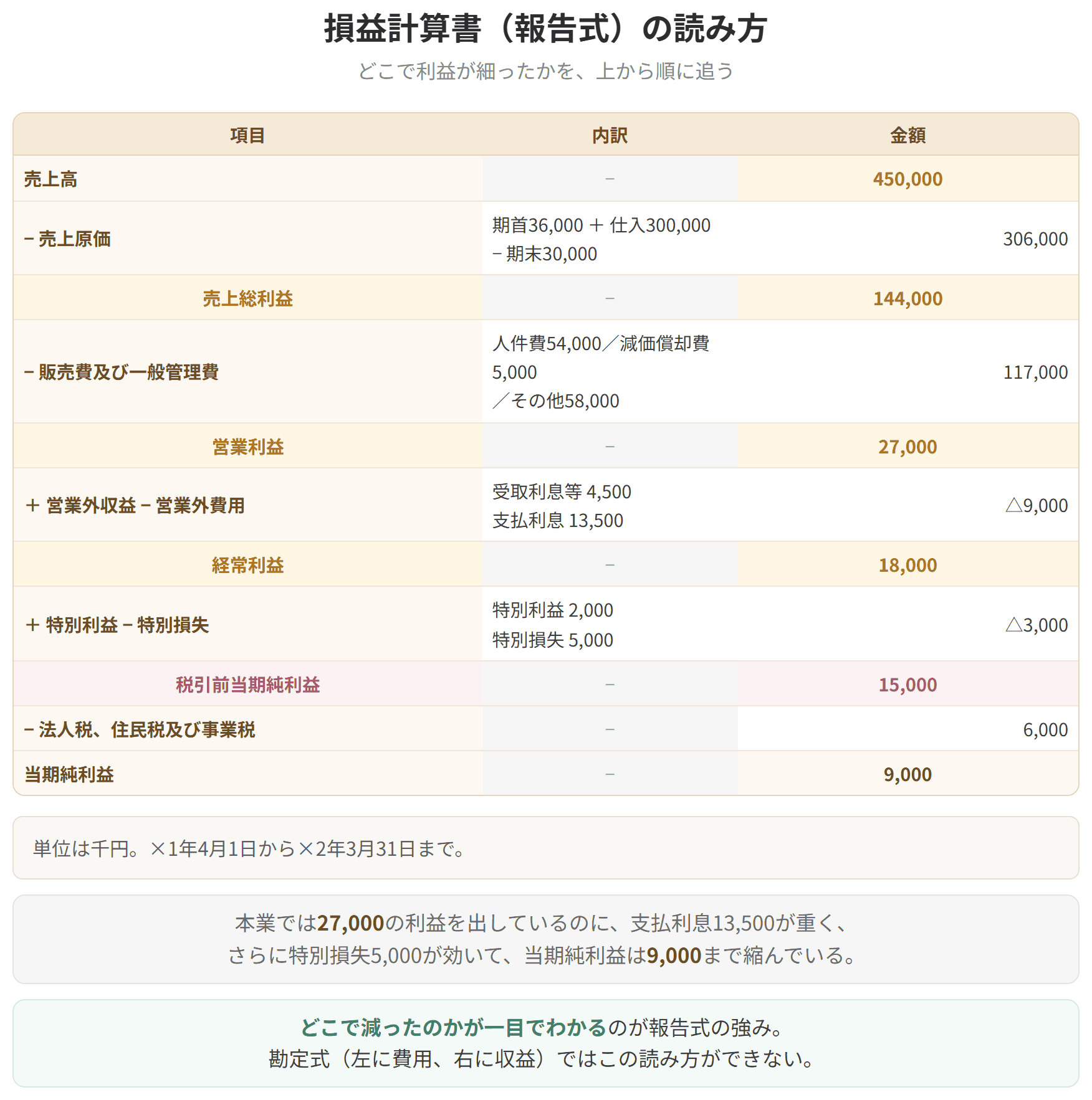 報告式の損益計算書を、具体的な数値で上から順に追った表です。単位は千円。売上高450,000から売上原価306,000を引いて売上総利益144,000。そこから販売費及び一般管理費117,000を引いて営業利益27,000。営業外収益4,500を足し営業外費用13,500を引いて経常利益18,000。特別利益2,000を足し特別損失5,000を引いて税引前当期純利益15,000。法人税等6,000を引いて当期純利益9,000です。本業では27,000の利益を出しているのに、支払利息が重く、当期純利益は9,000まで縮んでいます。