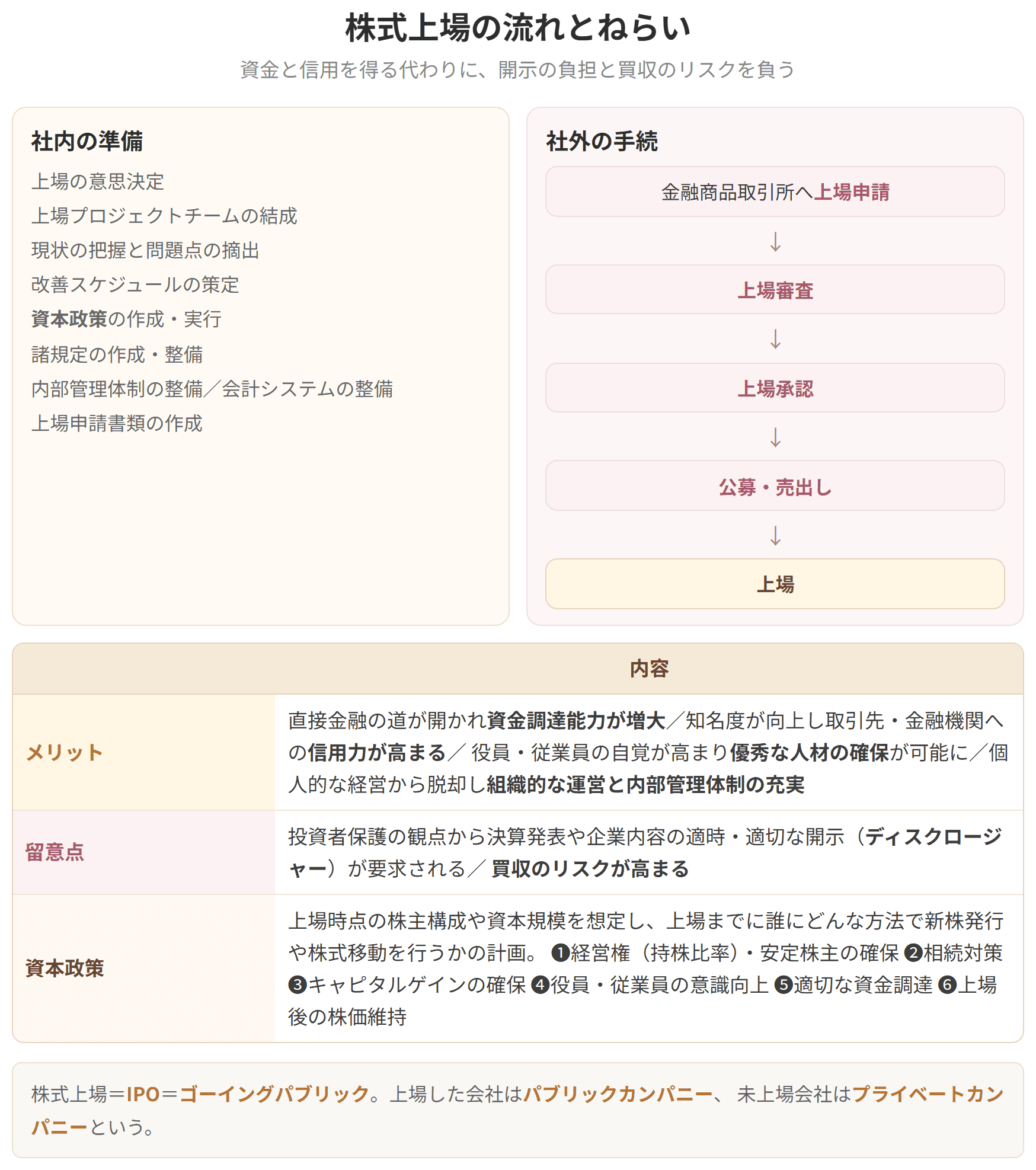 社内の準備と、上場申請から上場までの手続を並べた図です。メリットは資金調達能力の増大、信用力の向上、人材確保、組織的な運営で、留意点はディスクロージャーの負担と買収リスクの高まりです。
