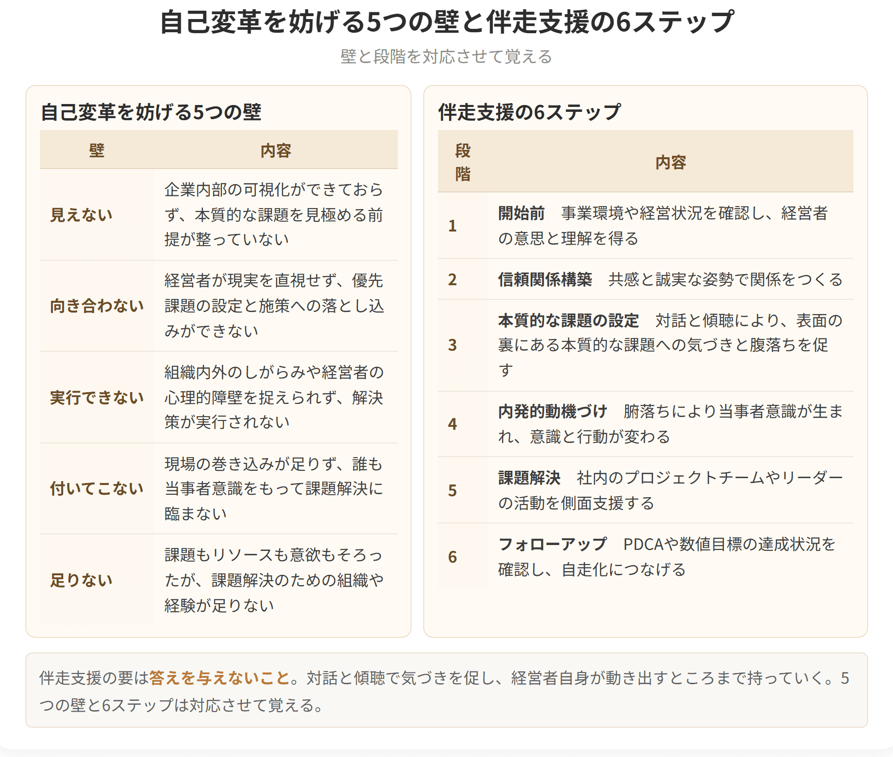 見えない、向き合わない、実行できない、付いてこない、足りない、という5つの壁と、開始前からフォローアップまでの伴走支援の6つのステップを並べた図です。