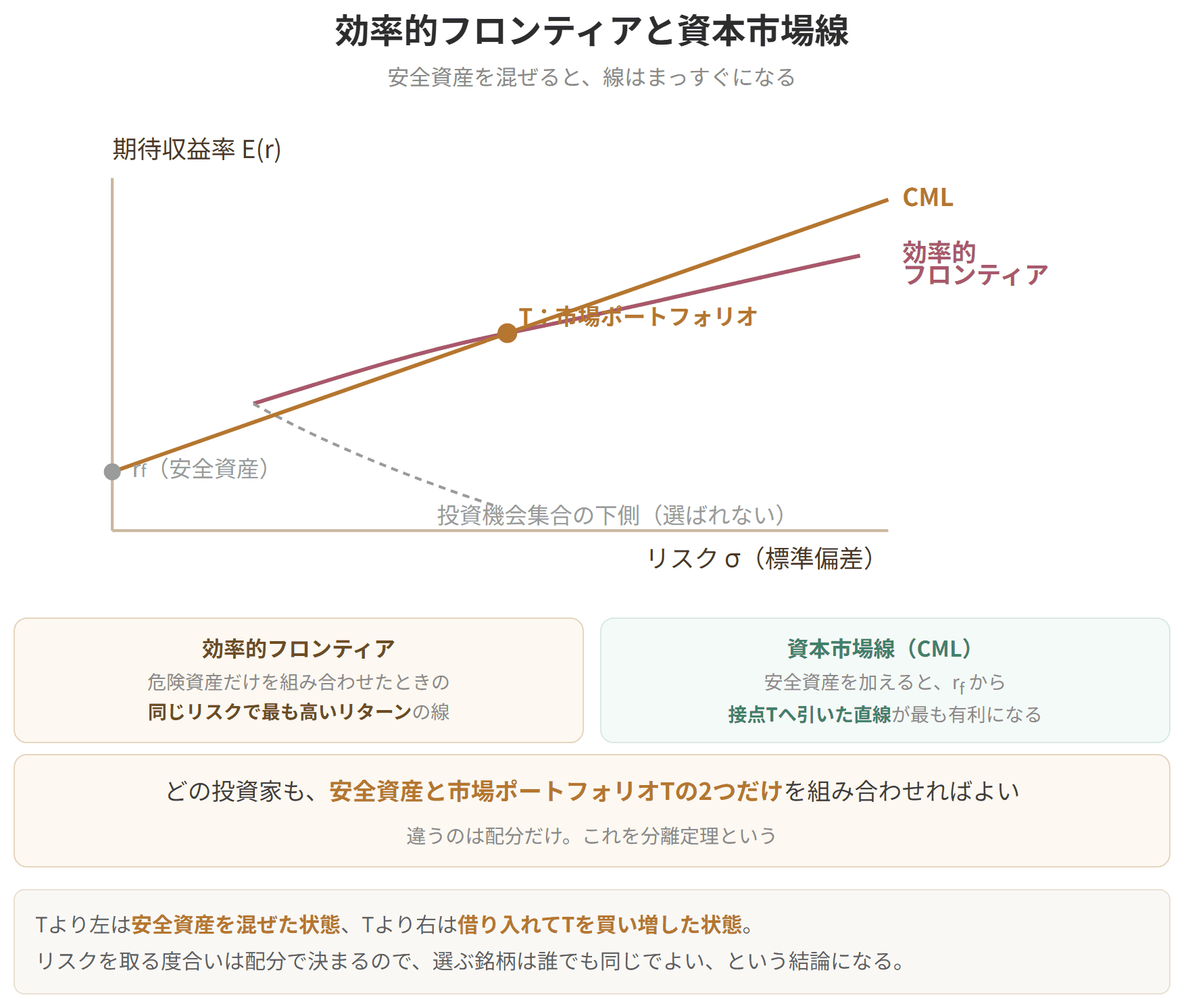 危険資産だけを組み合わせた効率的フロンティアに、安全資産を加えると資本市場線という直線になることを示したグラフです。どの投資家も、安全資産と市場ポートフォリオの2つを組み合わせればよいことになります。これを分離定理といいます。