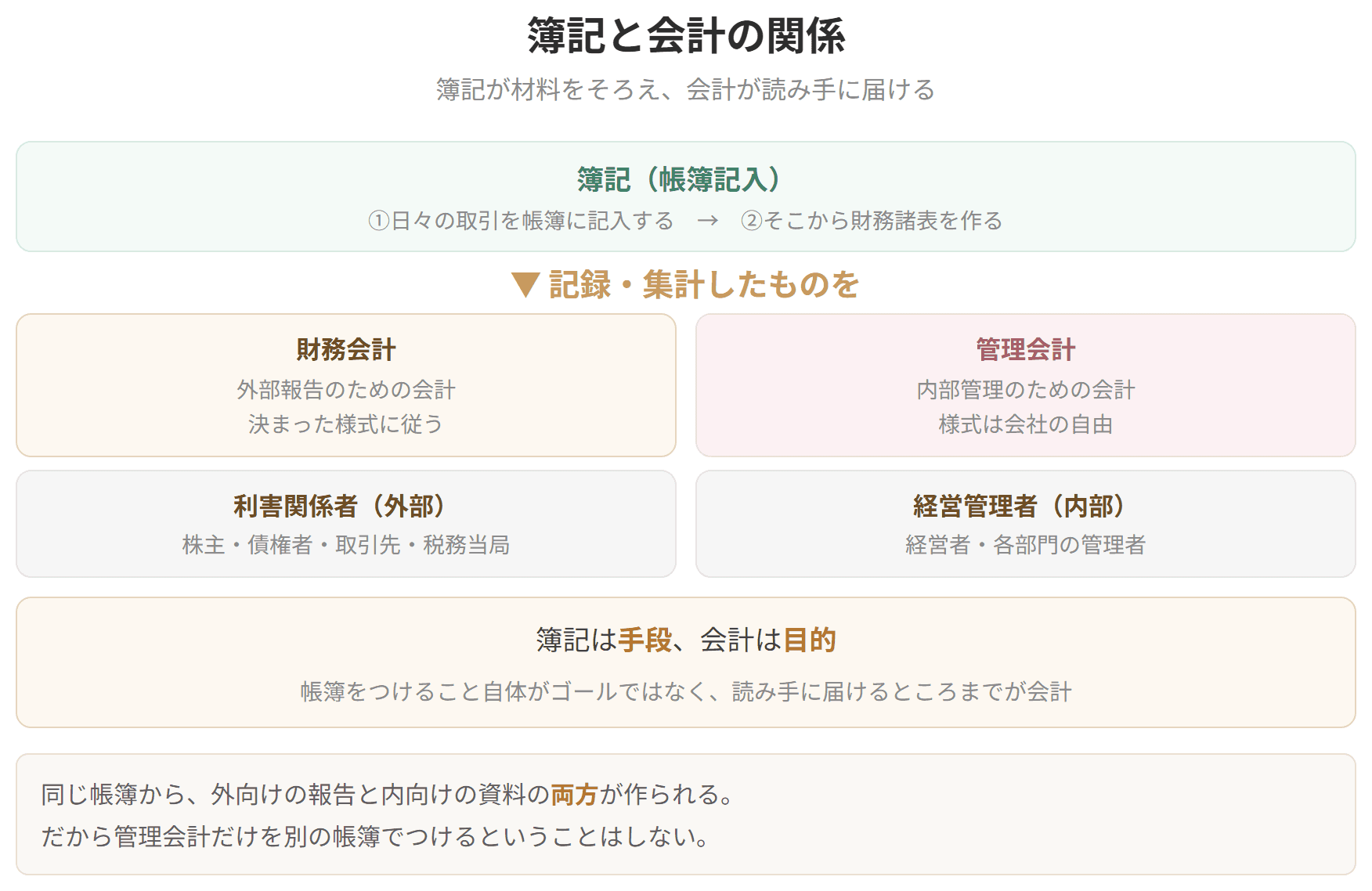 簿記で記録したものが、財務会計と管理会計の両方に使われることを示した図です。財務会計は株主や債権者といった外部の利害関係者へ、管理会計は経営者や管理者といった内部の人へ向けられます。簿記は手段であり、読み手に届けるところまでが会計です。