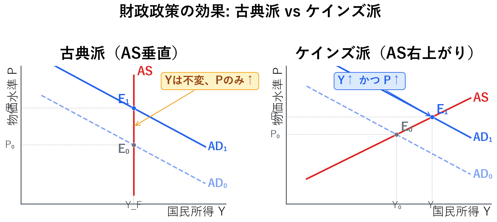 古典派(AS垂直でY不変P↑のみ)とケインズ派(AS右上がりでY↑P↑)での財政政策効果の比較グラフ