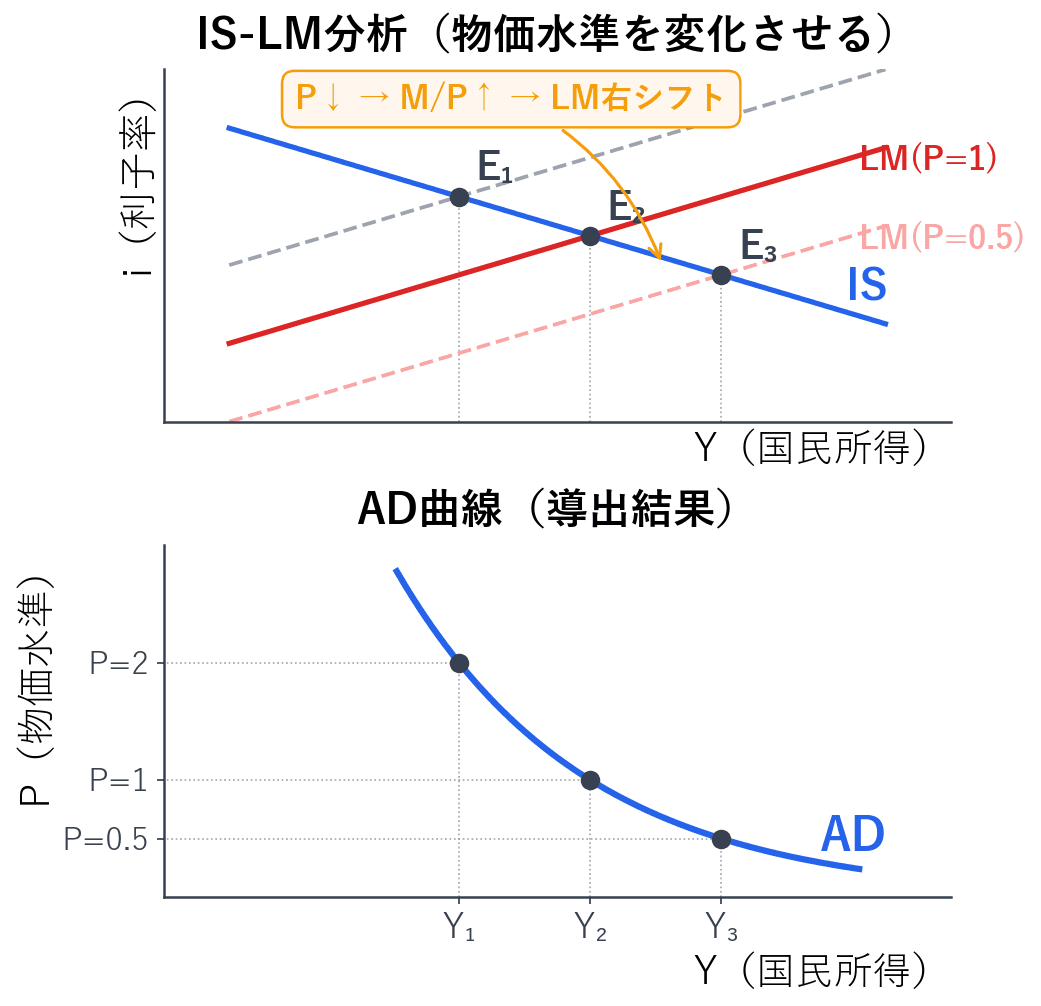 IS-LM分析で物価水準を変化させてAD曲線を導出する過程を示す上下2パネルグラフ