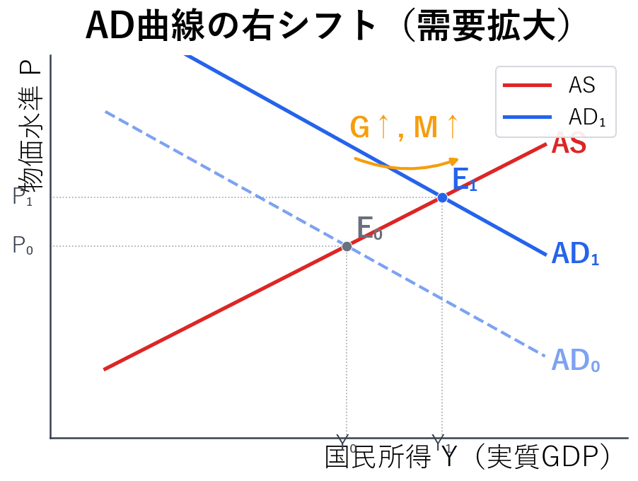 政府支出増加やマネーサプライ増加によるAD曲線の右シフトと均衡点の変化(Y↑P↑)を示すグラフ