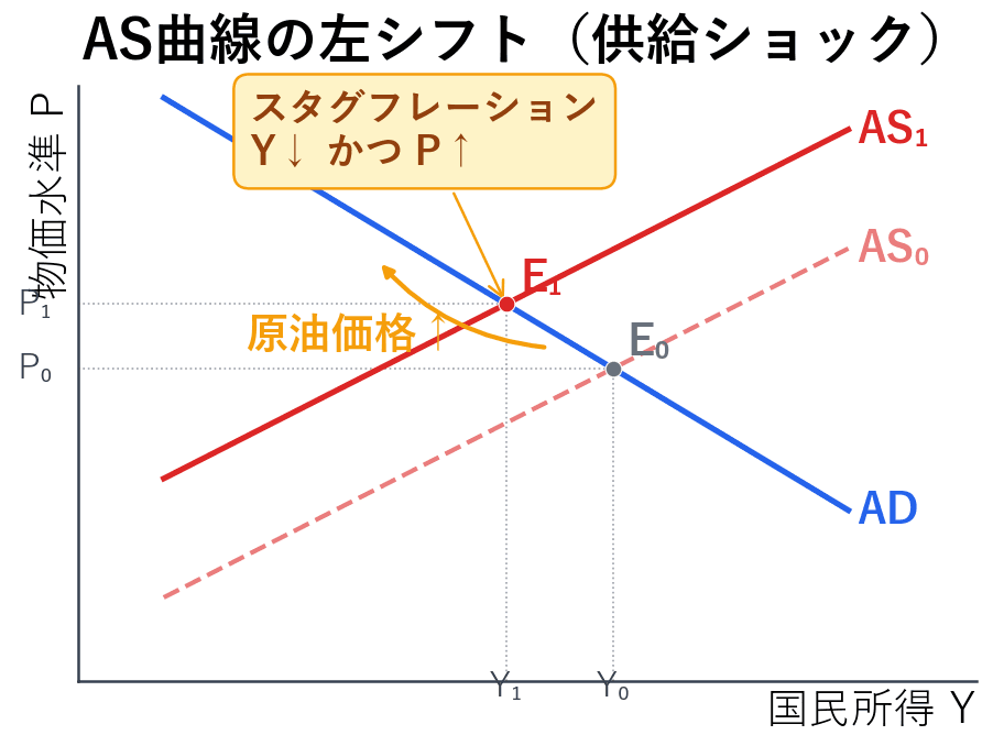 原油価格上昇などの供給ショックによるAS曲線の左シフトでスタグフレーション(Y↓P↑)が発生する過程を示すグラフ