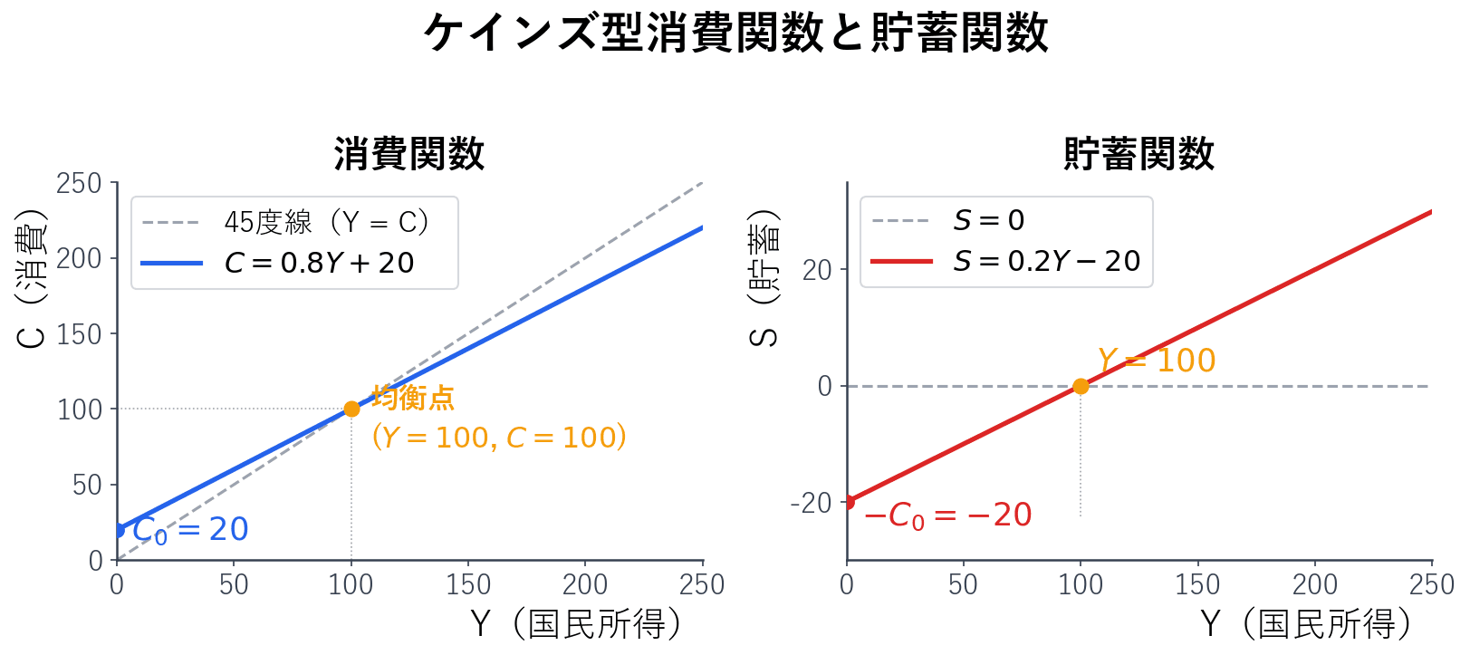 消費関数C=cY+C₀と貯蓄関数S=(1-c)Y-C₀のグラフ