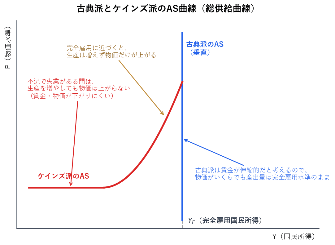 古典派理論では名目賃金率が伸縮的に変化するため、どんな物価水準でも完全雇用が実現し、AS曲線は完全雇用国民所得のところで垂直になります。ケインズ理論では名目賃金率に下方硬直性があるため、物価が下落すると実質賃金率が上がって雇用量が減り、総供給も減ります。そのためAS曲線は完全雇用国民所得までは右上がりで、そこから上は垂直という屈折した形になります。